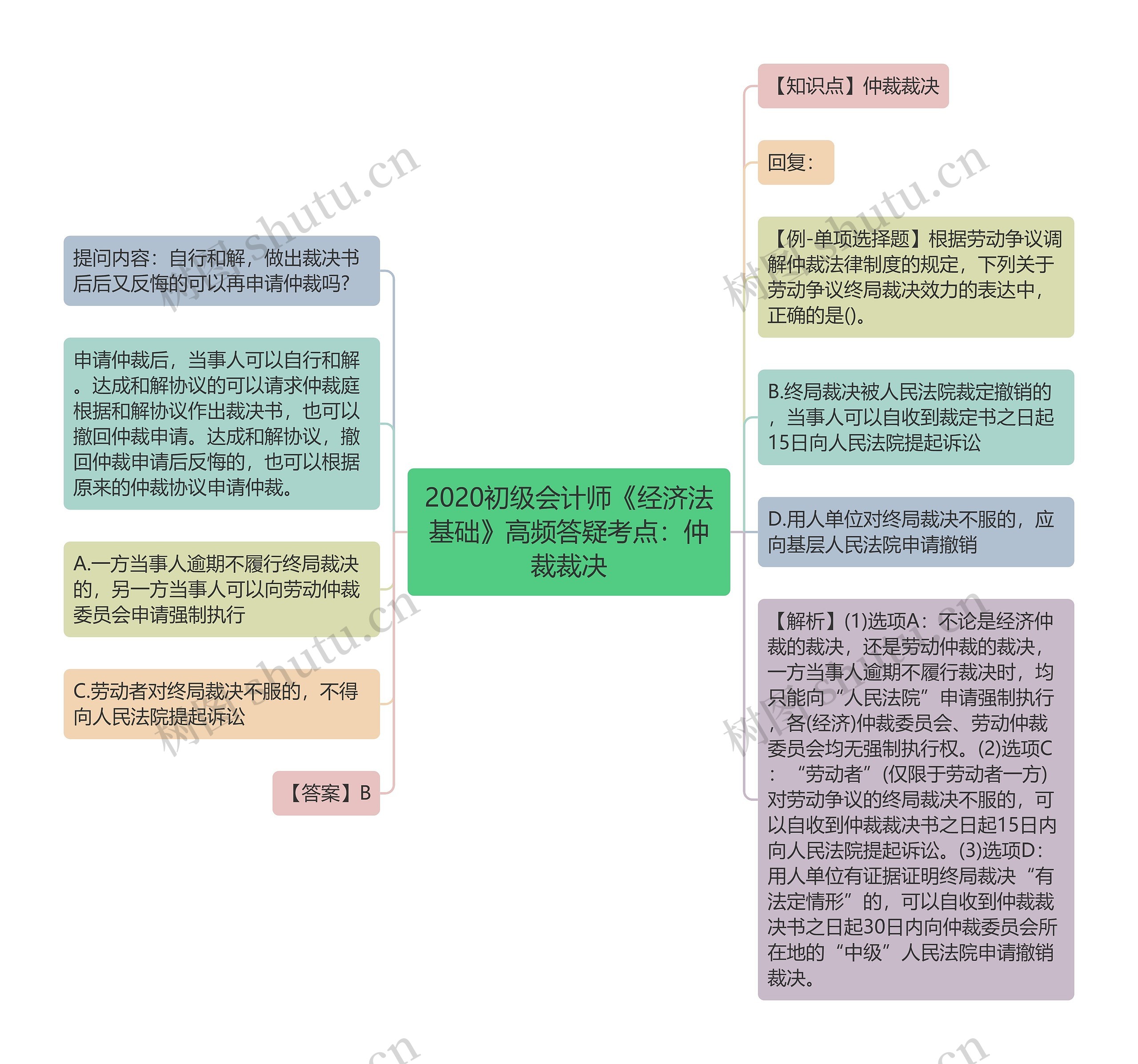 2020初级会计师《经济法基础》高频答疑考点：仲裁裁决