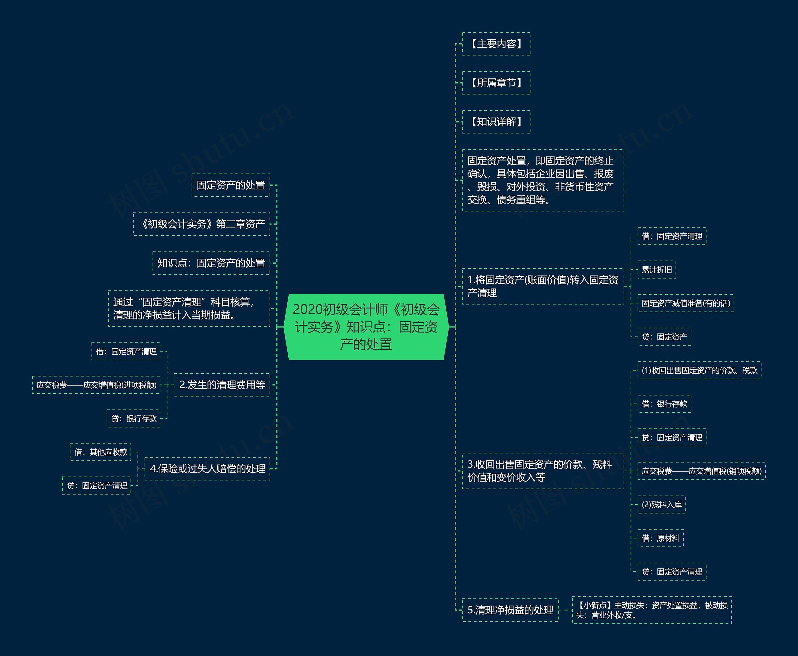 2020初级会计师《初级会计实务》知识点：固定资产的处置