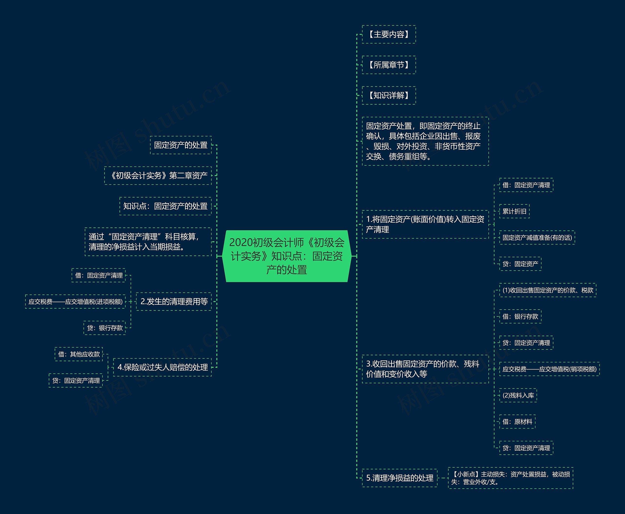 2020初级会计师《初级会计实务》知识点：固定资产的处置思维导图