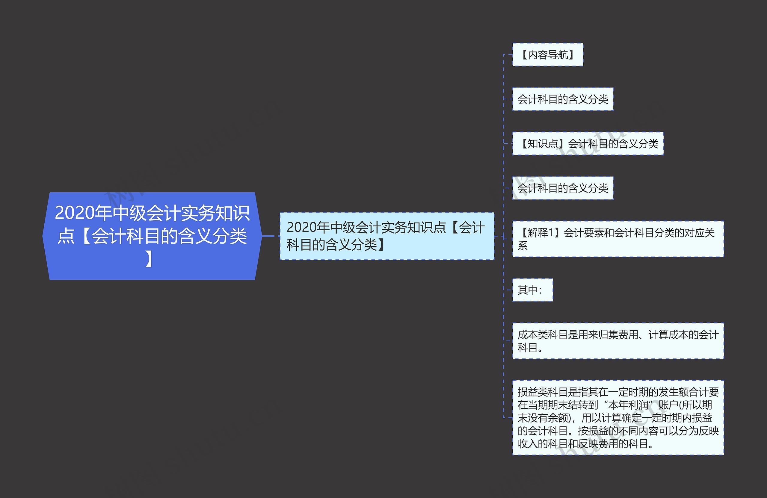 2020年中级会计实务知识点【会计科目的含义分类】思维导图