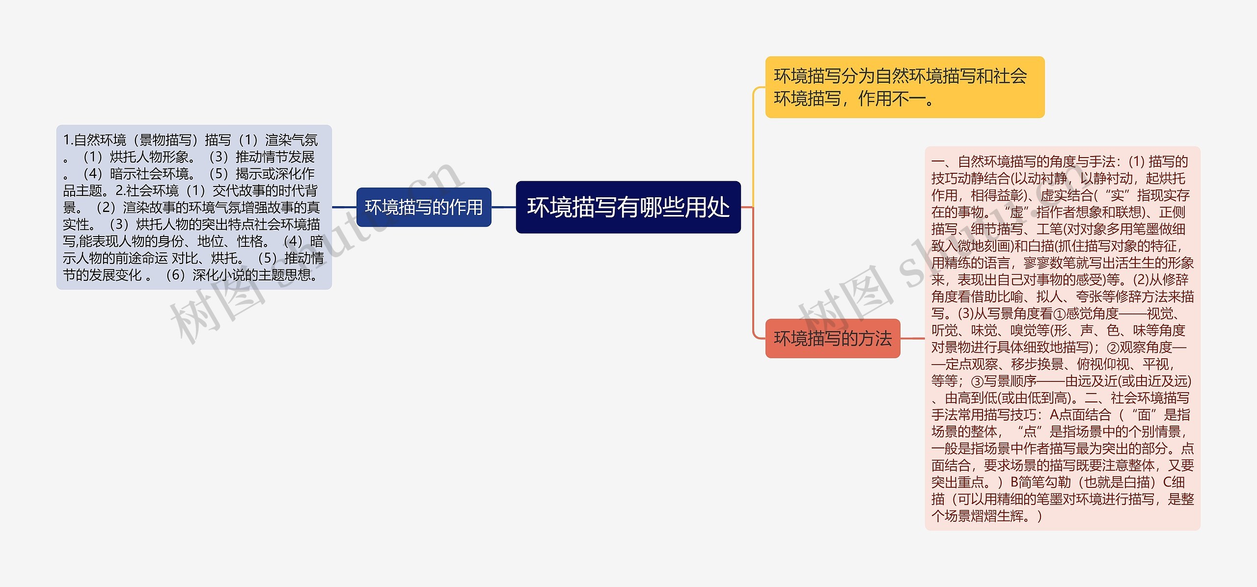 环境描写有哪些用处思维导图