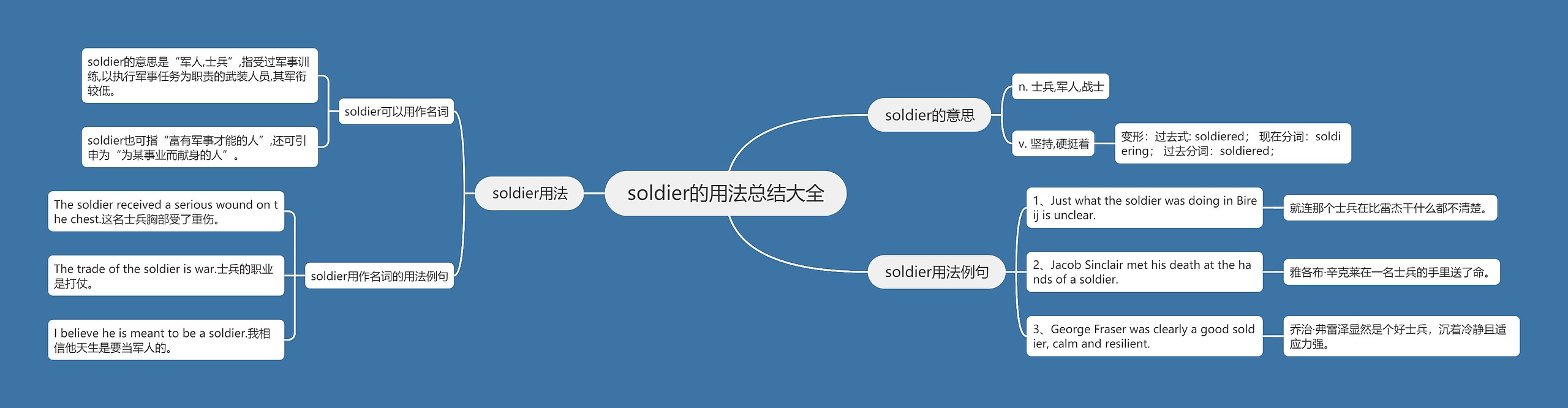 soldier的用法总结大全思维导图