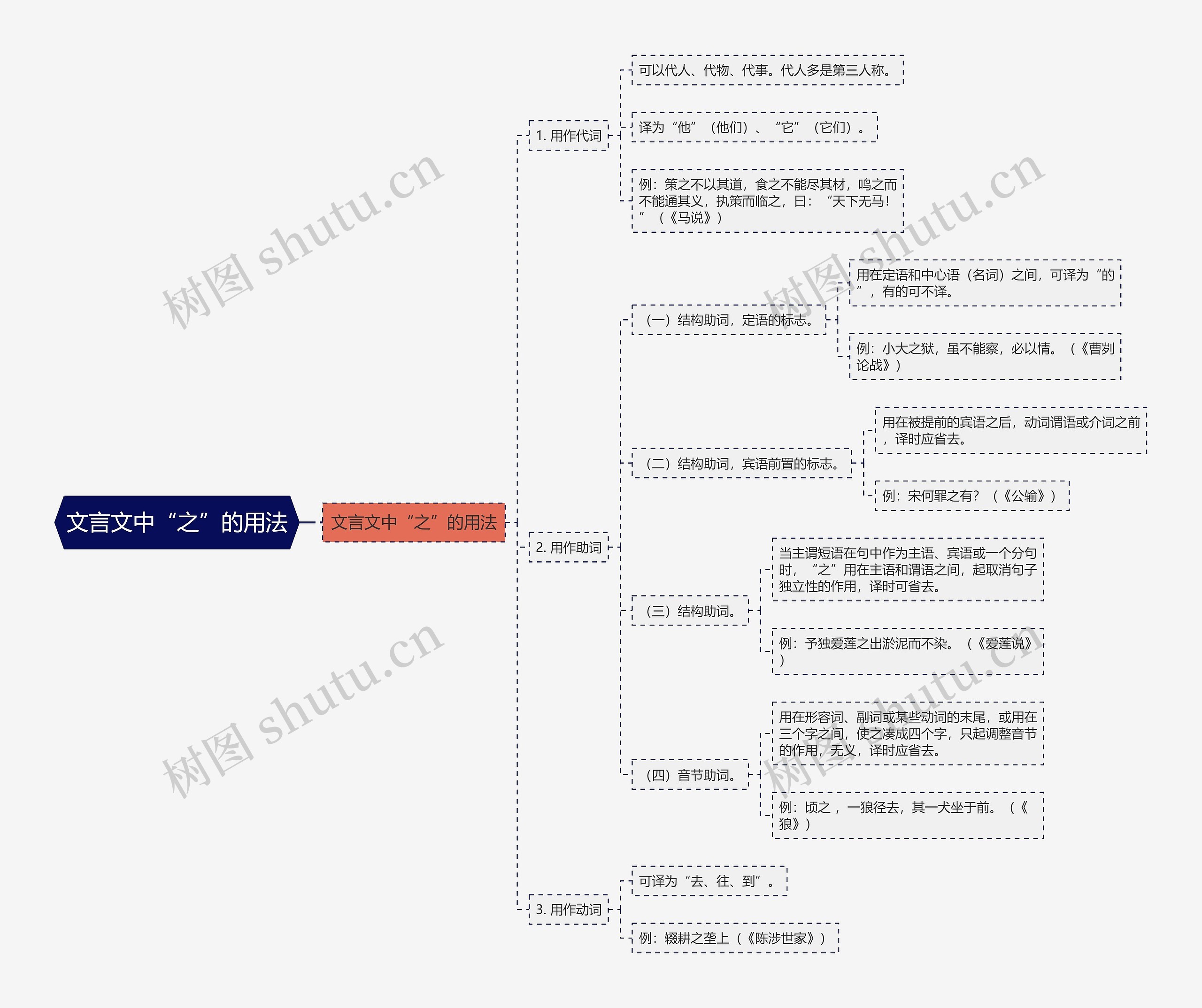 文言文中“之”的用法思维导图