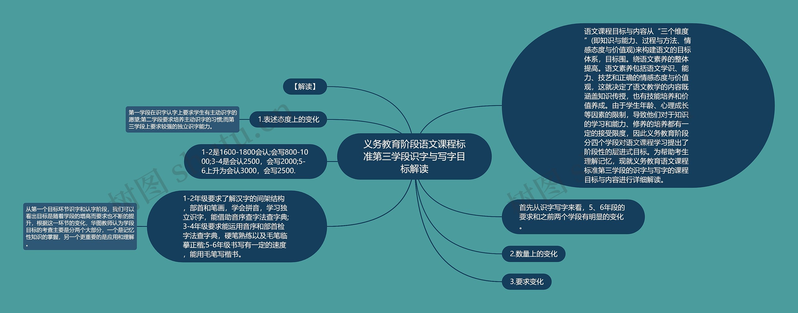 义务教育阶段语文课程标准第三学段识字与写字目标解读思维导图