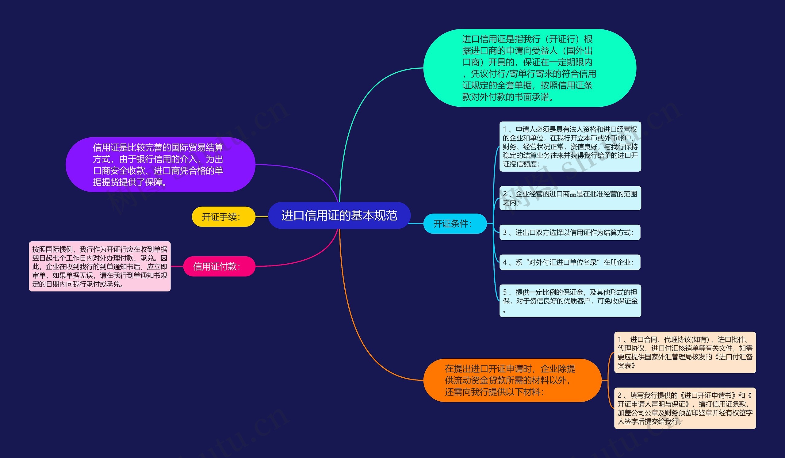 进口信用证的基本规范