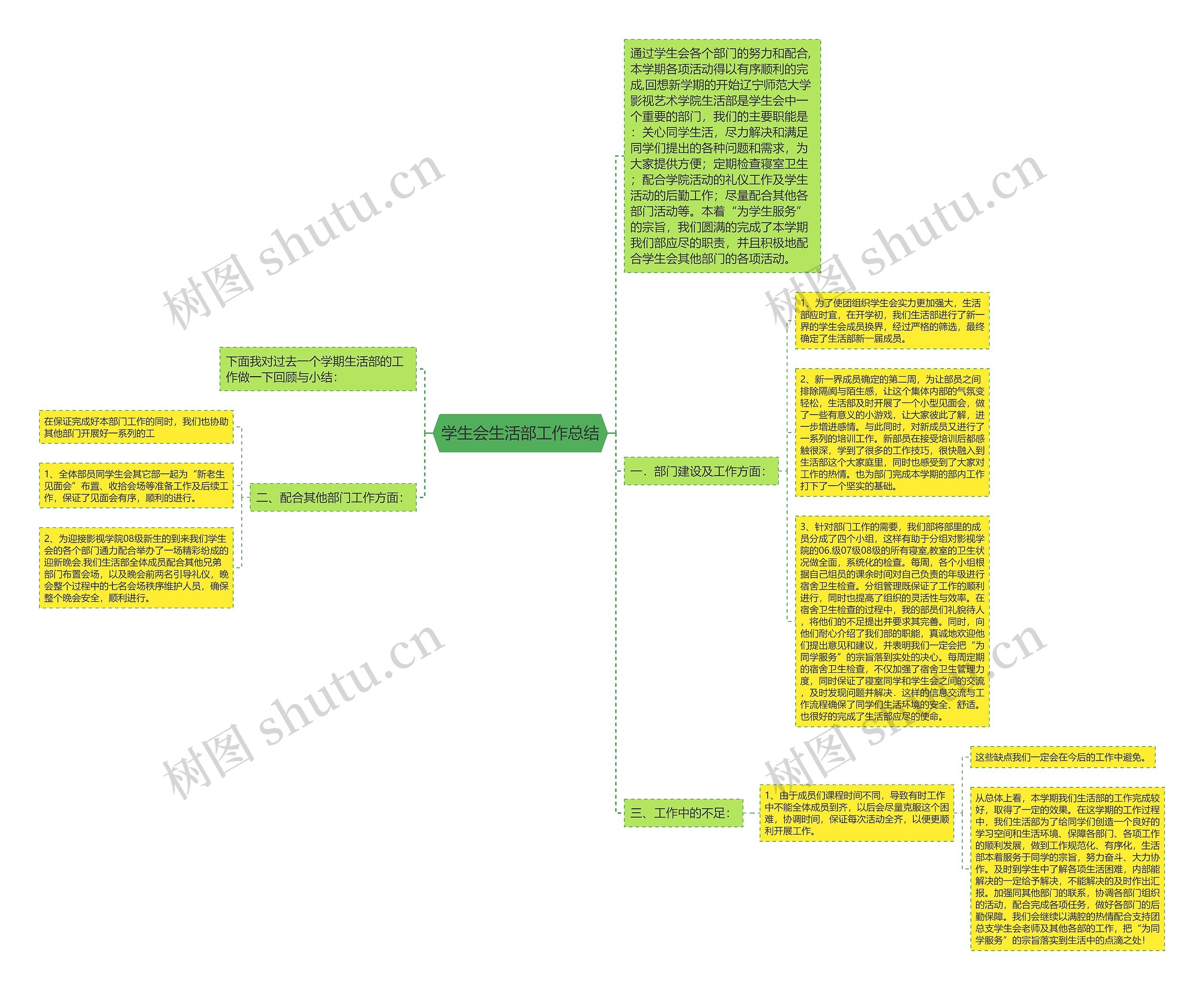 学生会生活部工作总结思维导图
