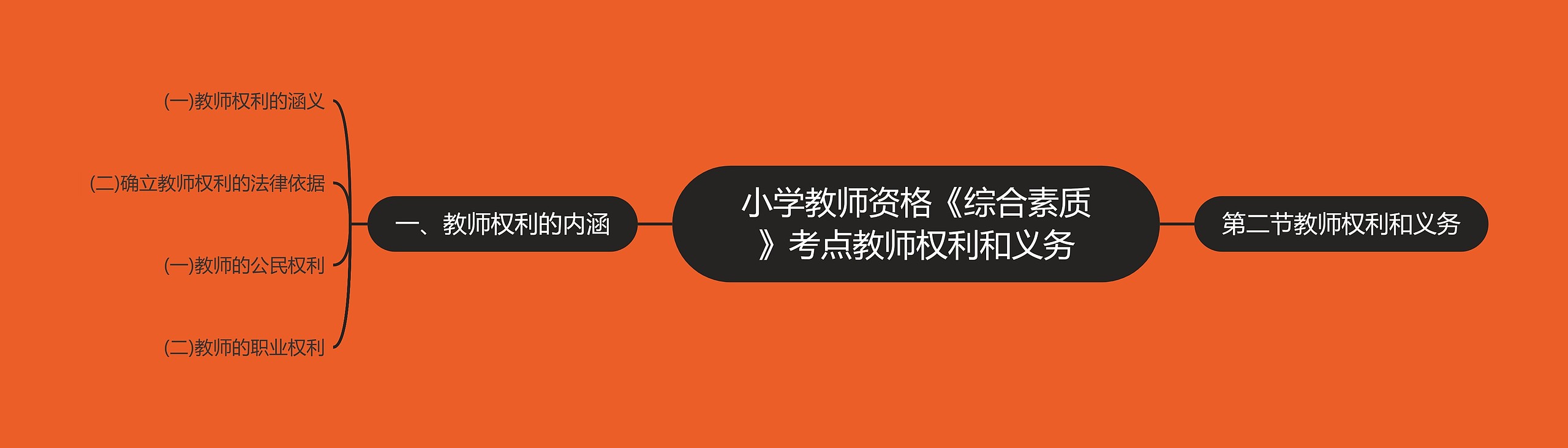 小学教师资格《综合素质》考点教师权利和义务思维导图高清图 小学教师资格《综合素质》考点教师权利和义务思维导图