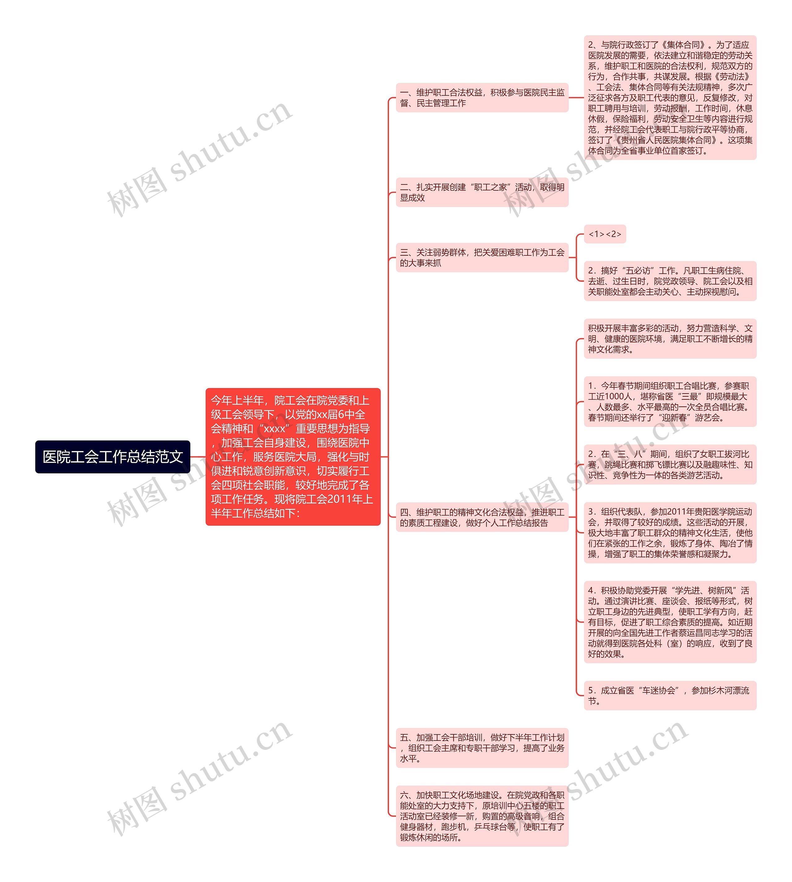 医院工会工作总结范文思维导图