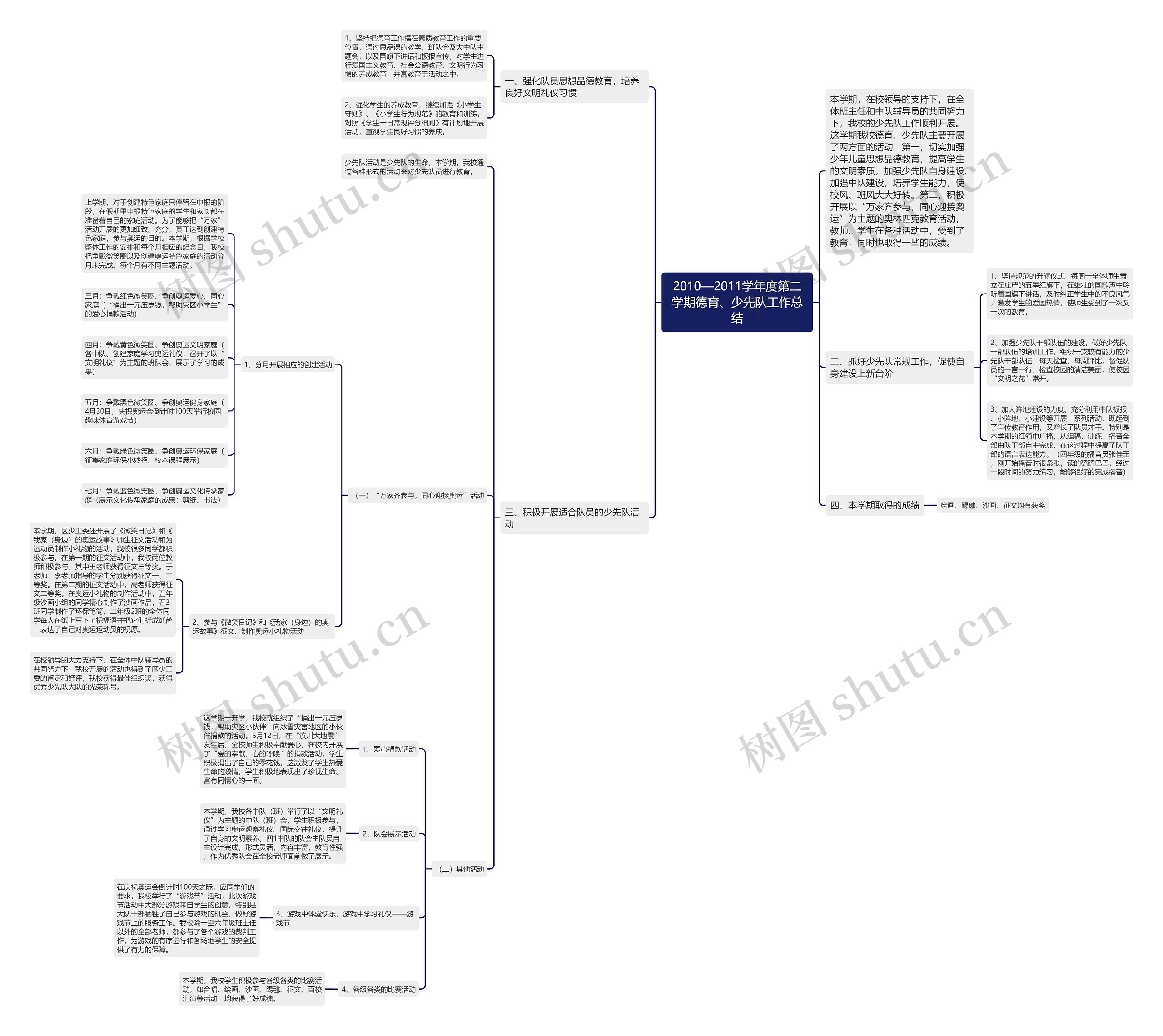 2010—2011学年度第二学期德育、少先队工作总结思维导图