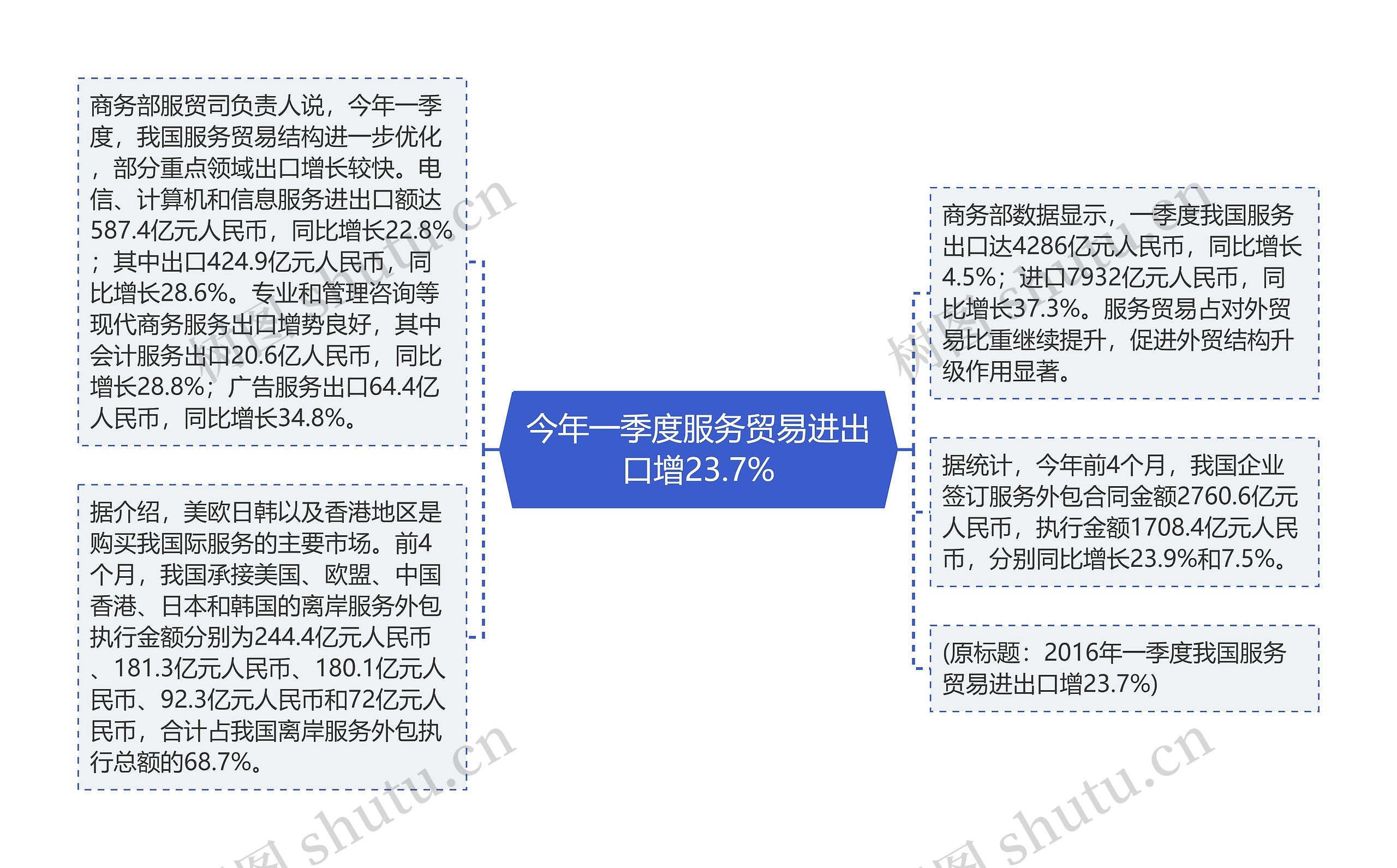 今年一季度服务贸易进出口增23.7%