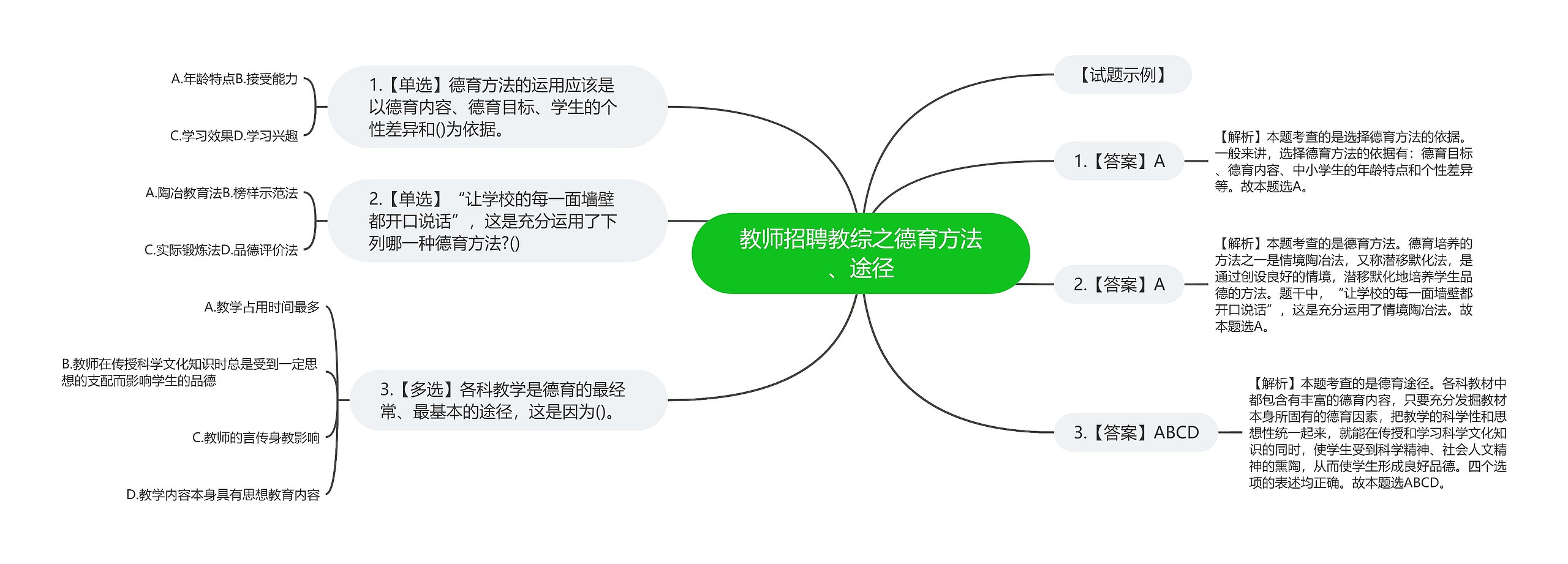 教师招聘教综之德育方法、途径思维导图