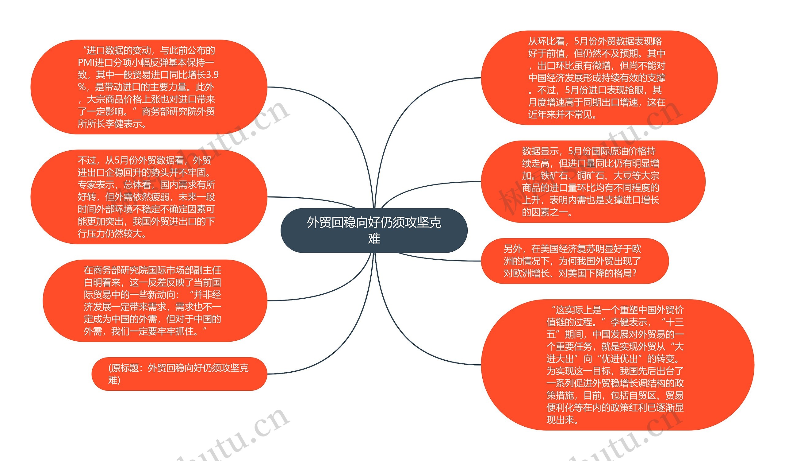 外贸回稳向好仍须攻坚克难思维导图