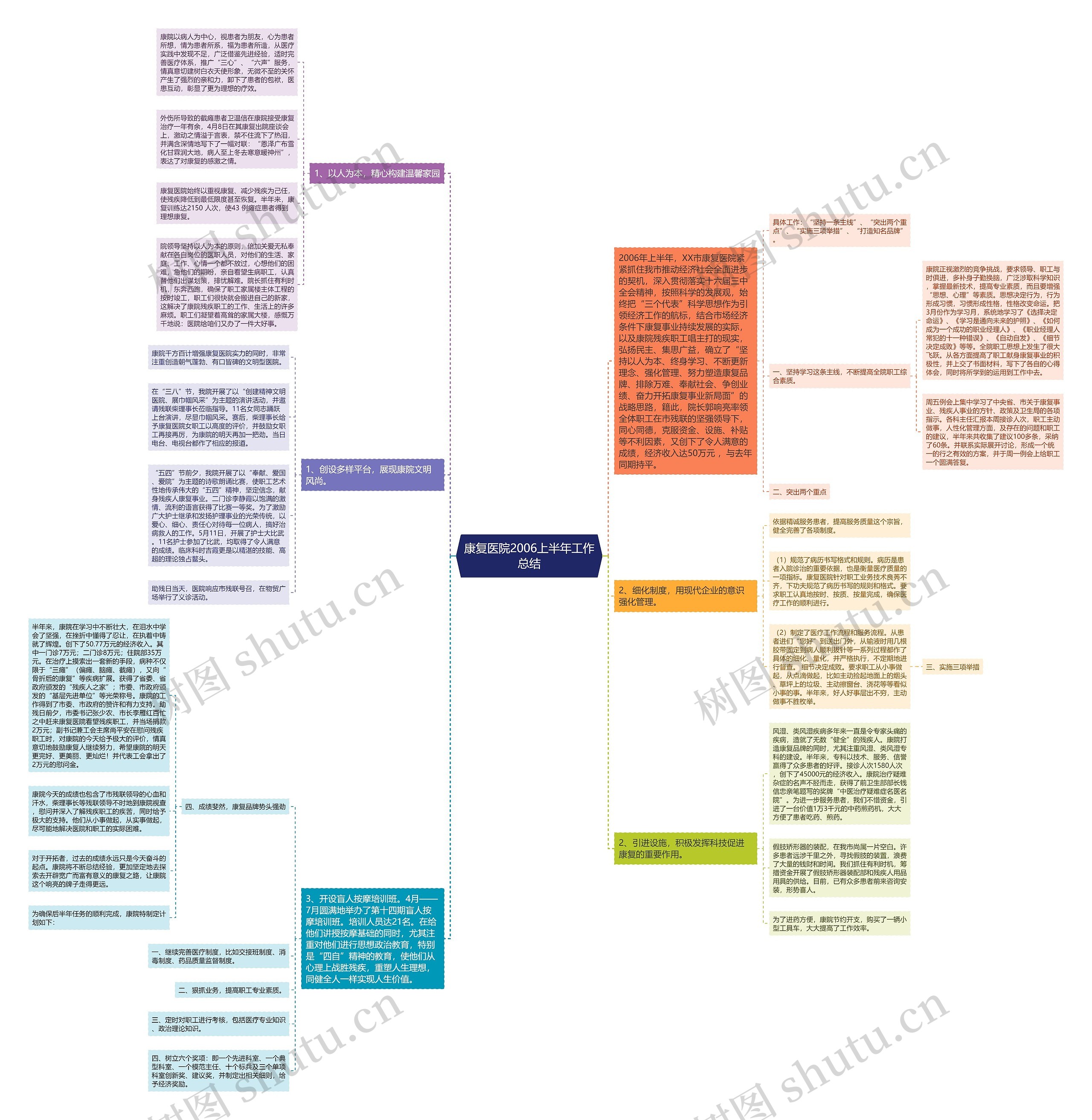 康复医院2006上半年工作总结思维导图