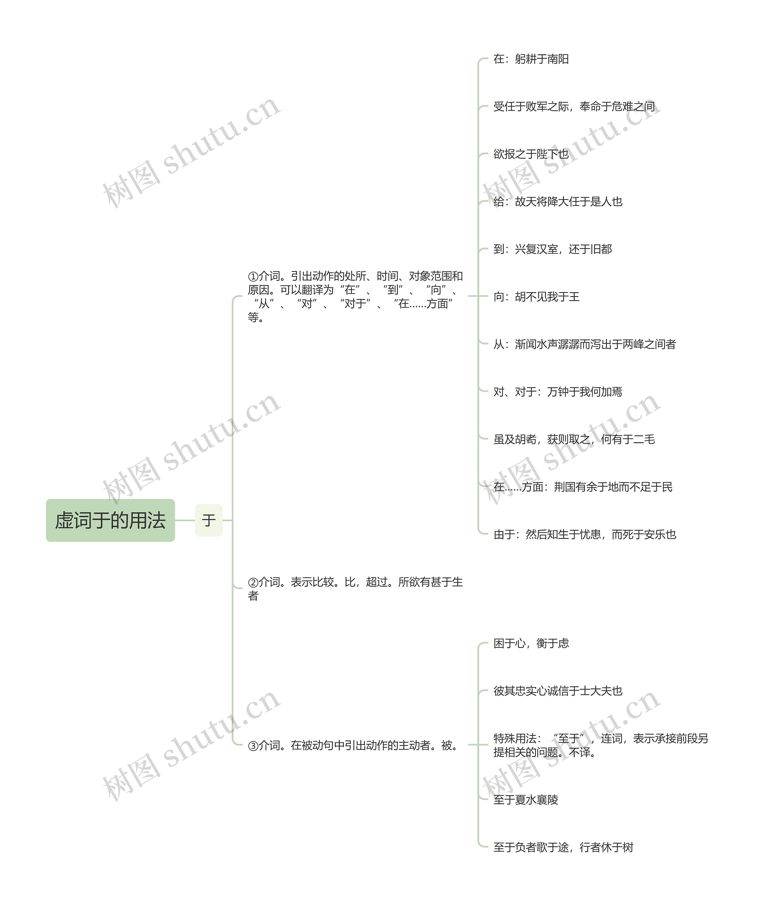 虚词于的用法思维导图