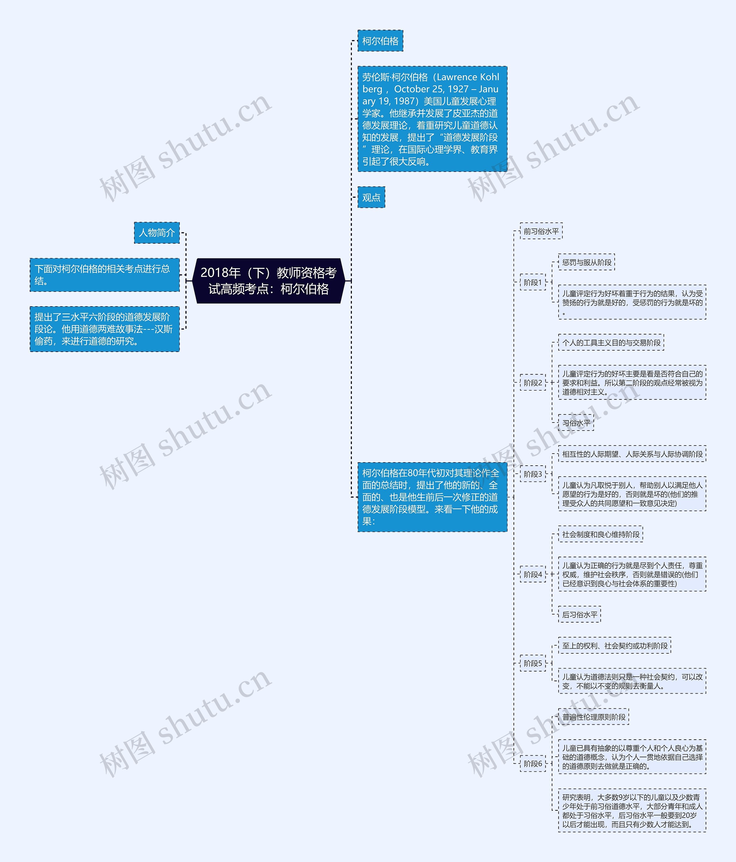 2018年（下）教师资格考试高频考点：柯尔伯格思维导图