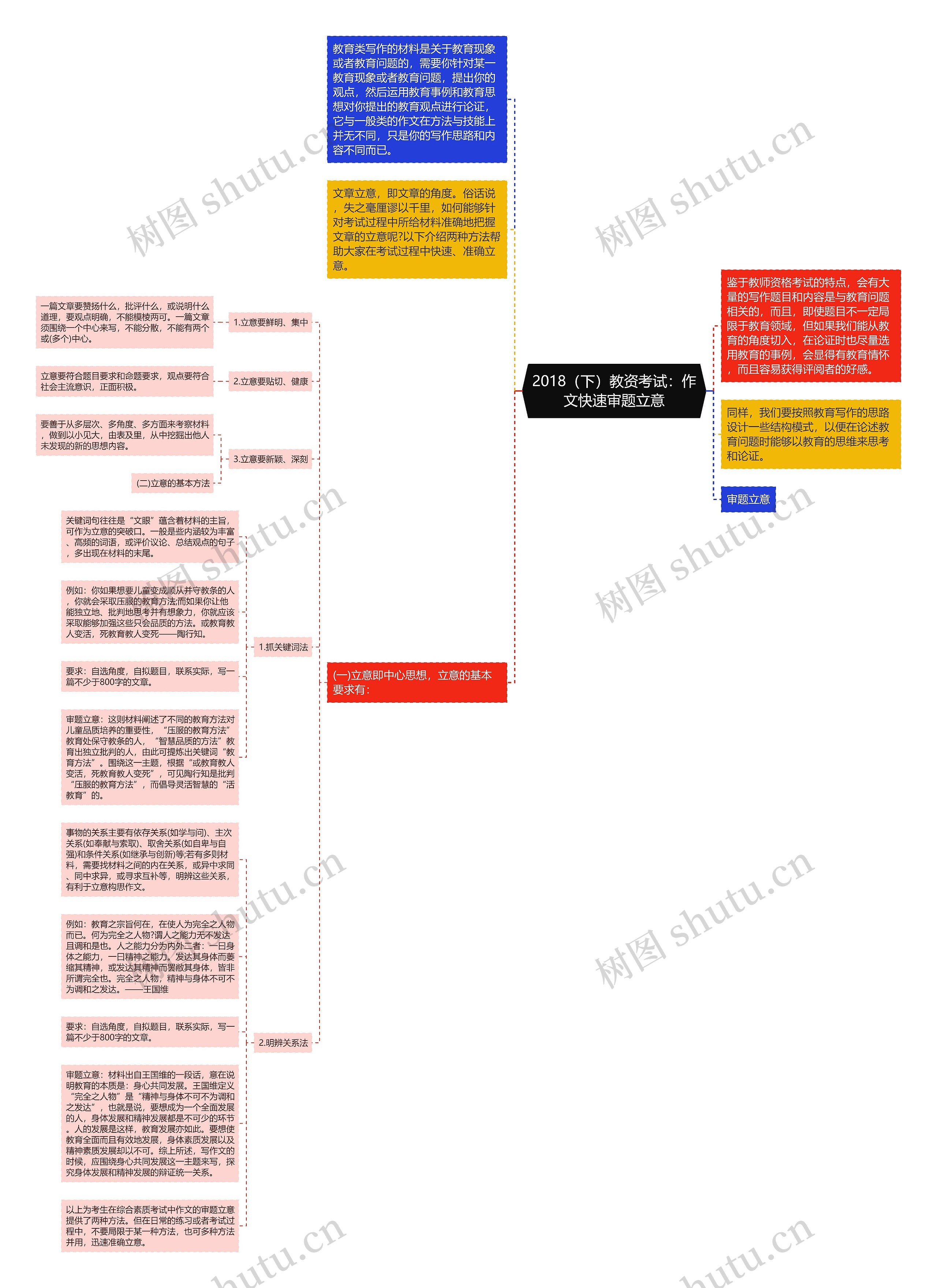 2018（下）教资考试：作文快速审题立意思维导图