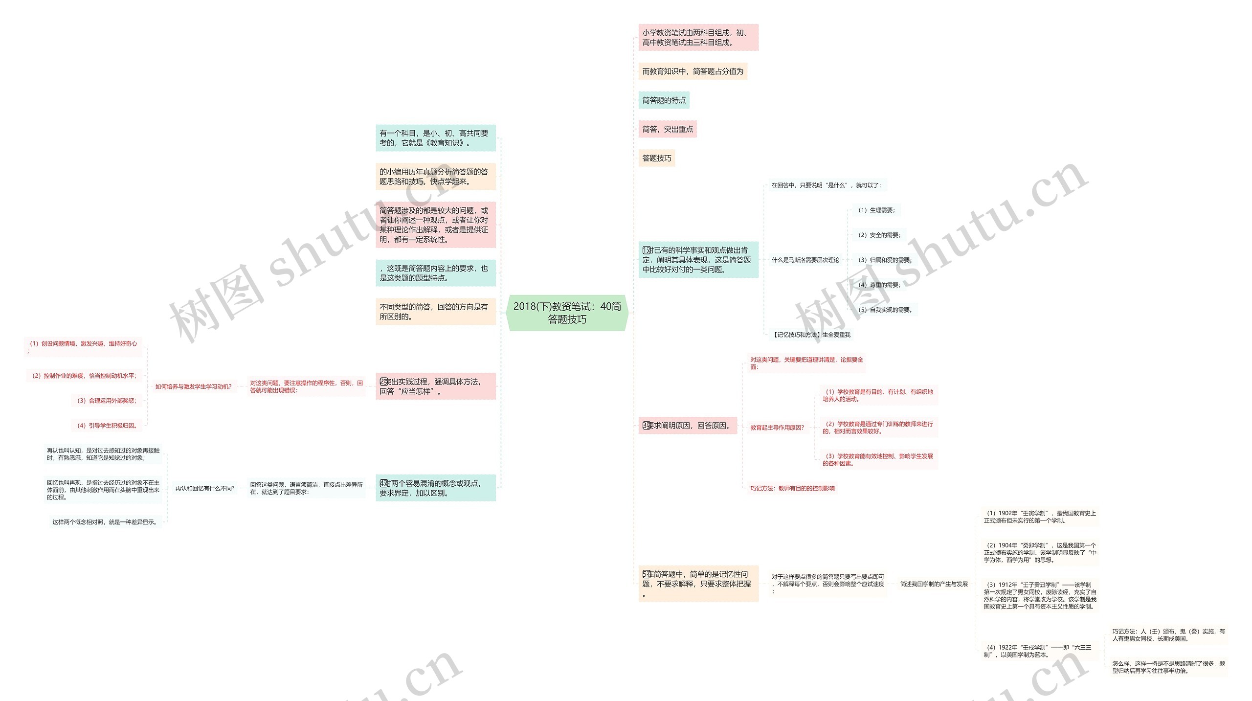 2018(下)教资笔试：40简答题技巧思维导图