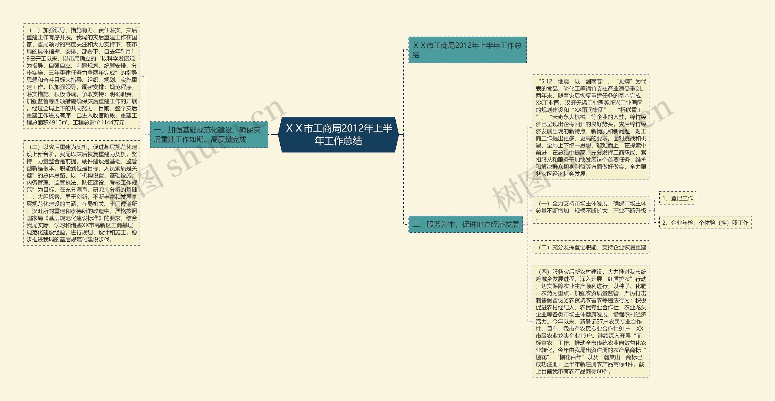 ＸＸ市工商局2012年上半年工作总结思维导图