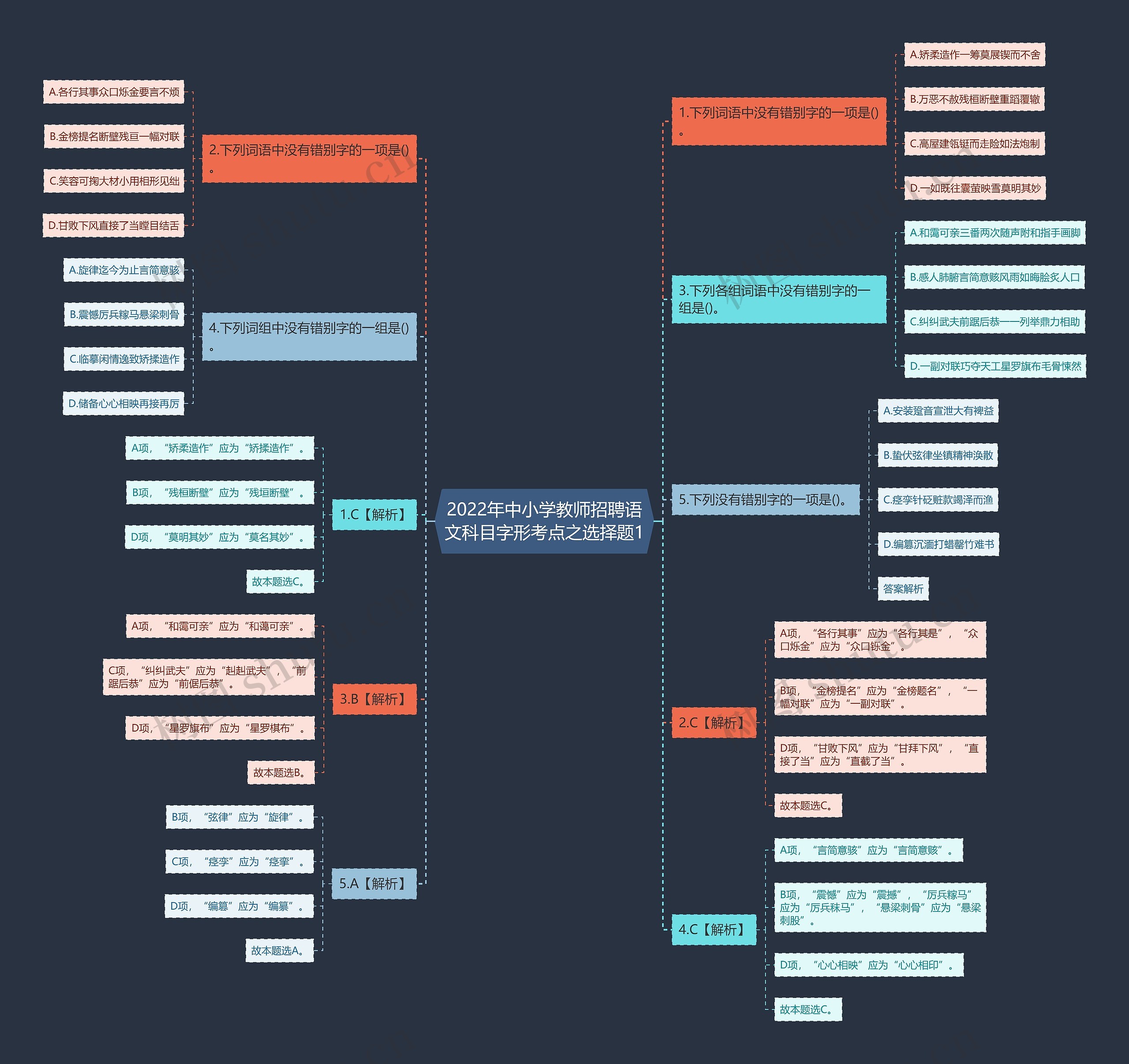 2022年中小学教师招聘语文科目字形考点之选择题1思维导图