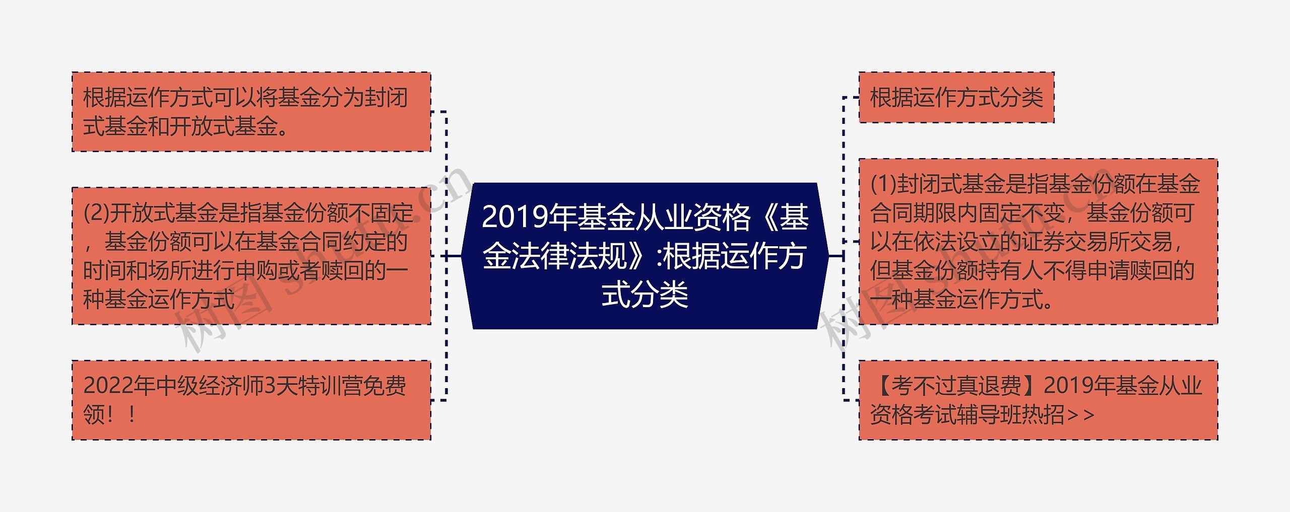 2019年基金从业资格《基金法律法规》:根据运作方式分类