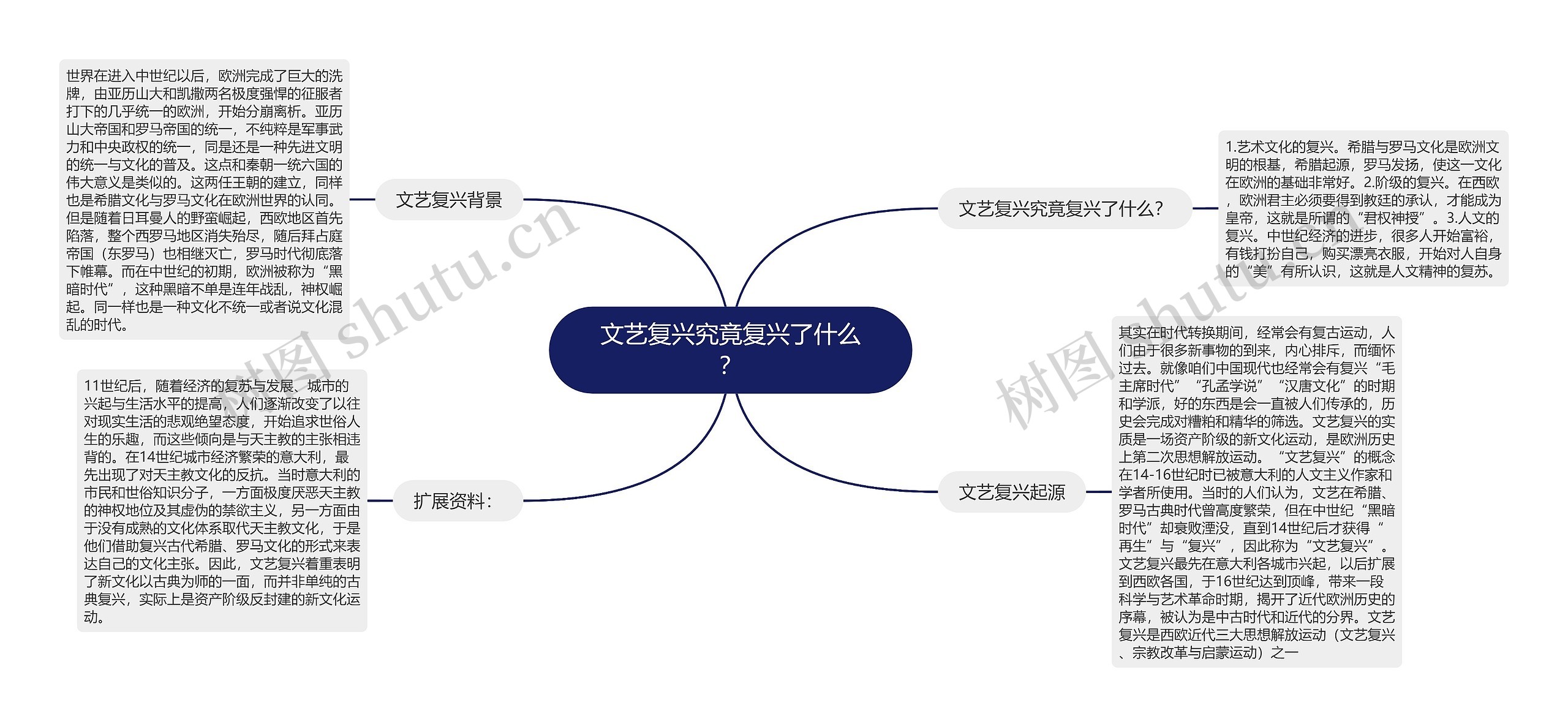 文艺复兴究竟复兴了什么？思维导图