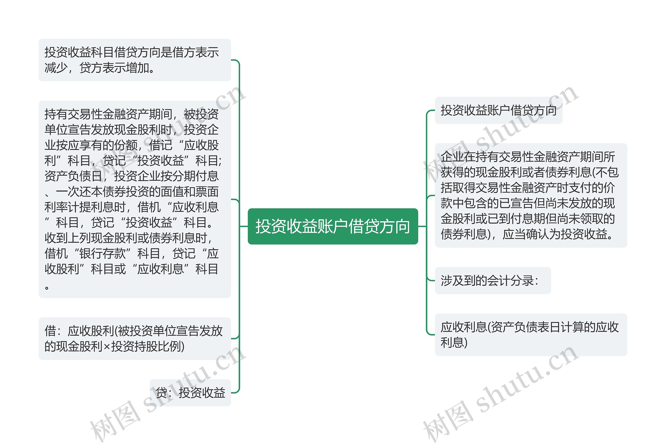 投资收益账户借贷方向思维导图