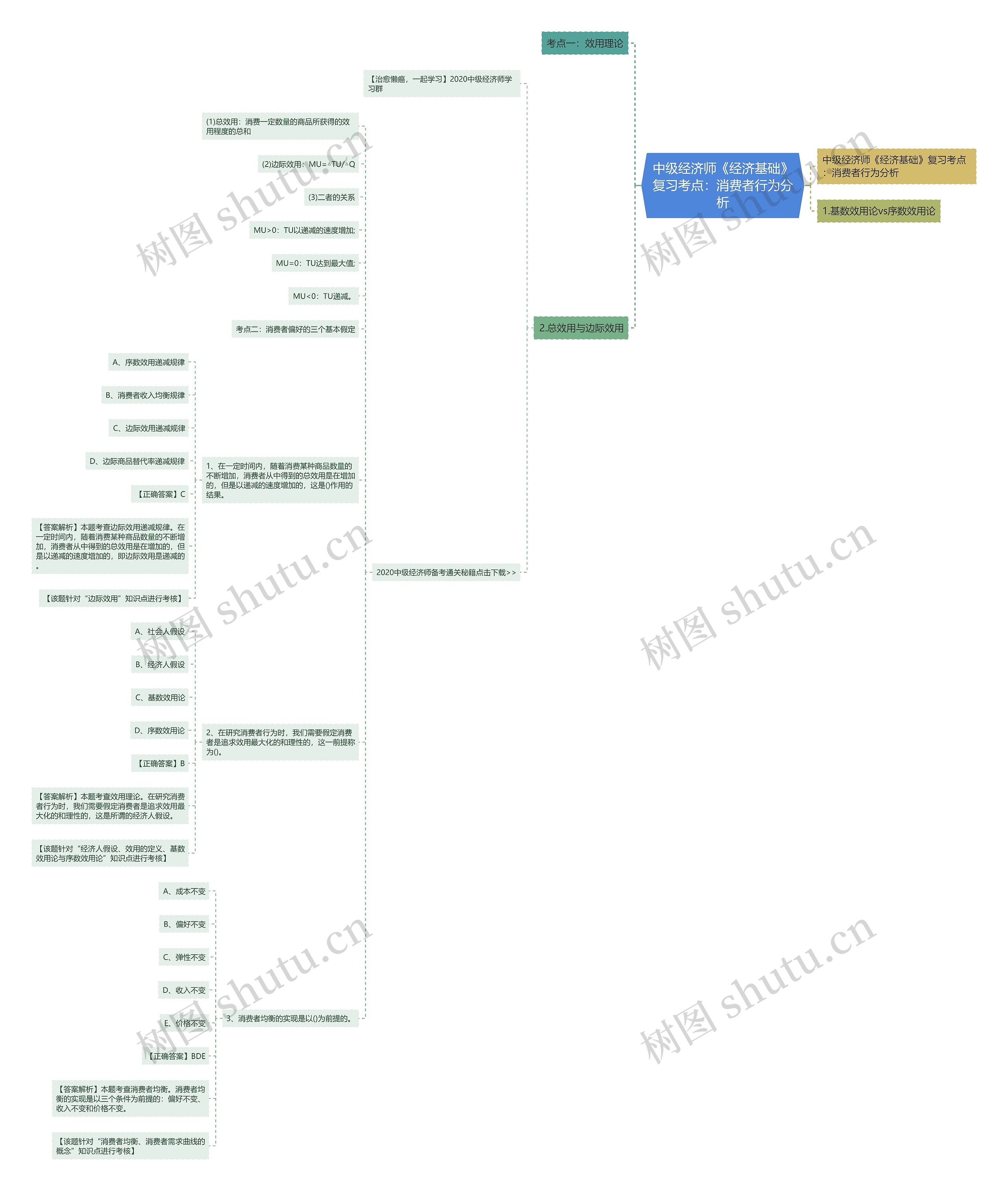 中级经济师《经济基础》复习考点：消费者行为分析思维导图