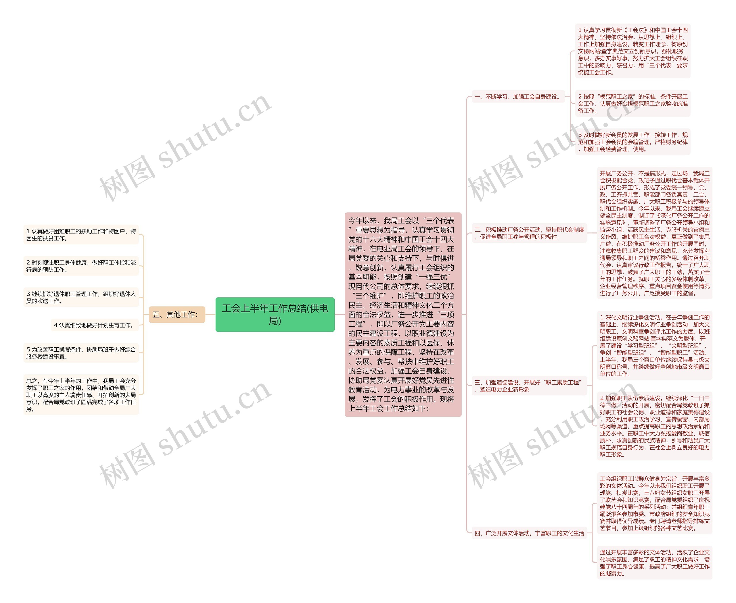 工会上半年工作总结(供电局)思维导图