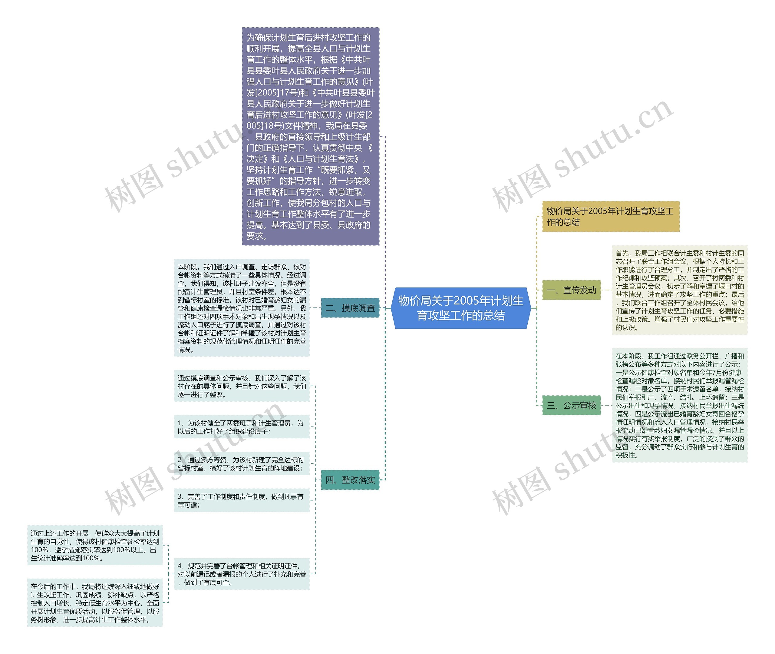 物价局关于2005年计划生育攻坚工作的总结思维导图