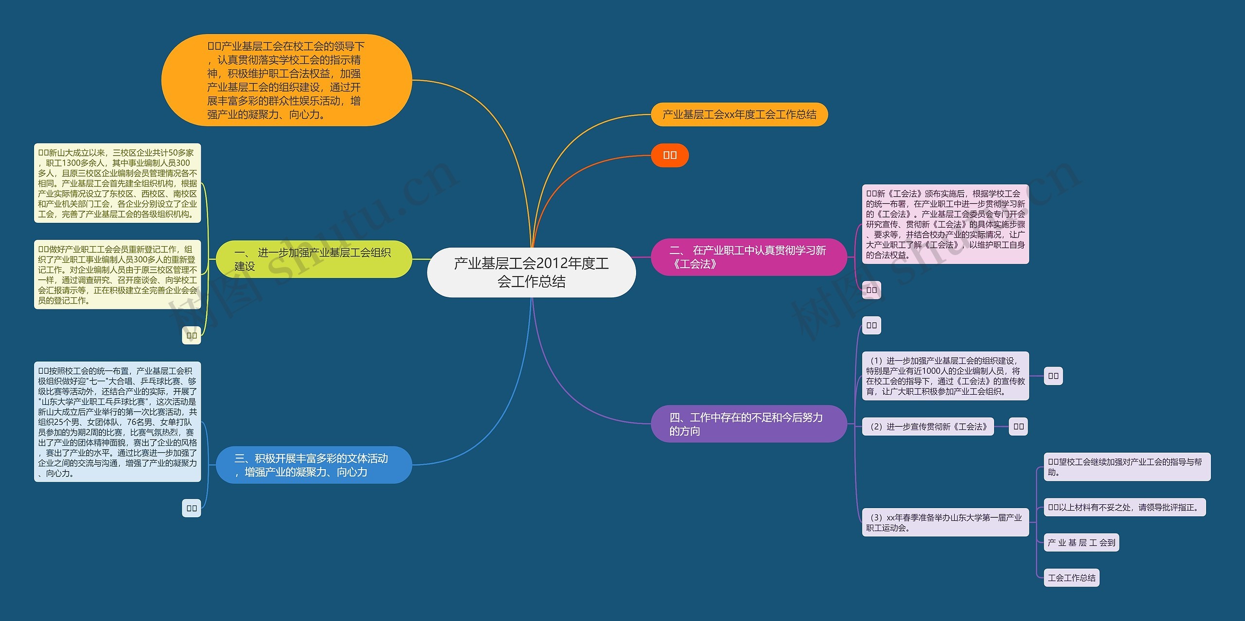 产业基层工会2012年度工会工作总结思维导图