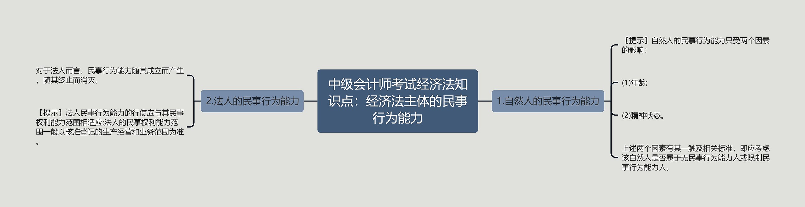 中级会计师考试经济法知识点：经济法主体的民事行为能力思维导图