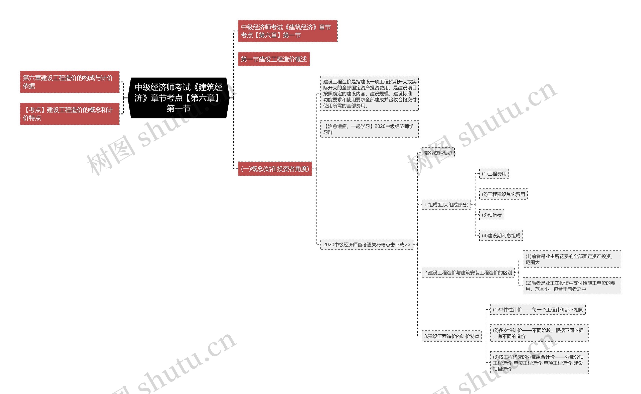 中级经济师考试《建筑经济》章节考点【第六章】第一节思维导图