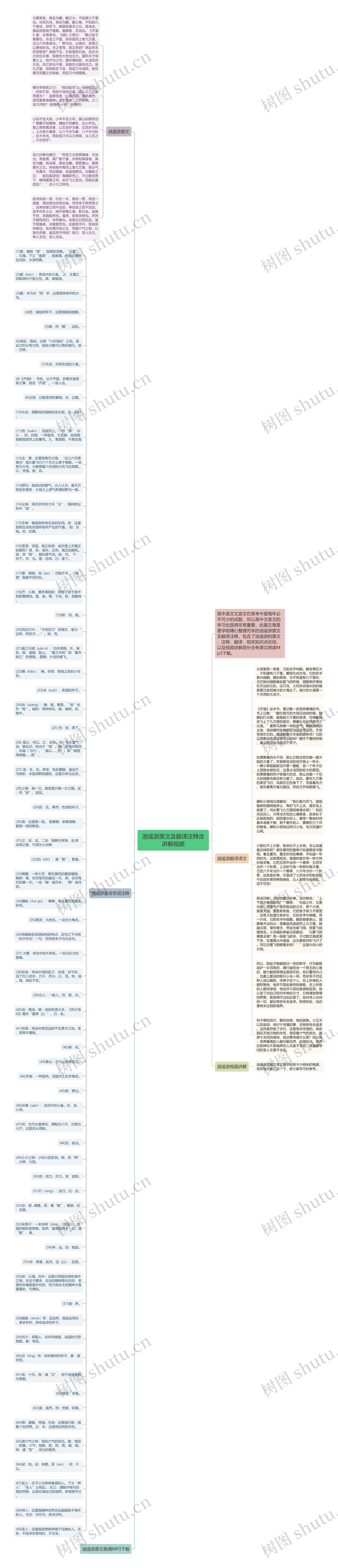 逍遥游原文及翻译注释含讲解视频思维导图