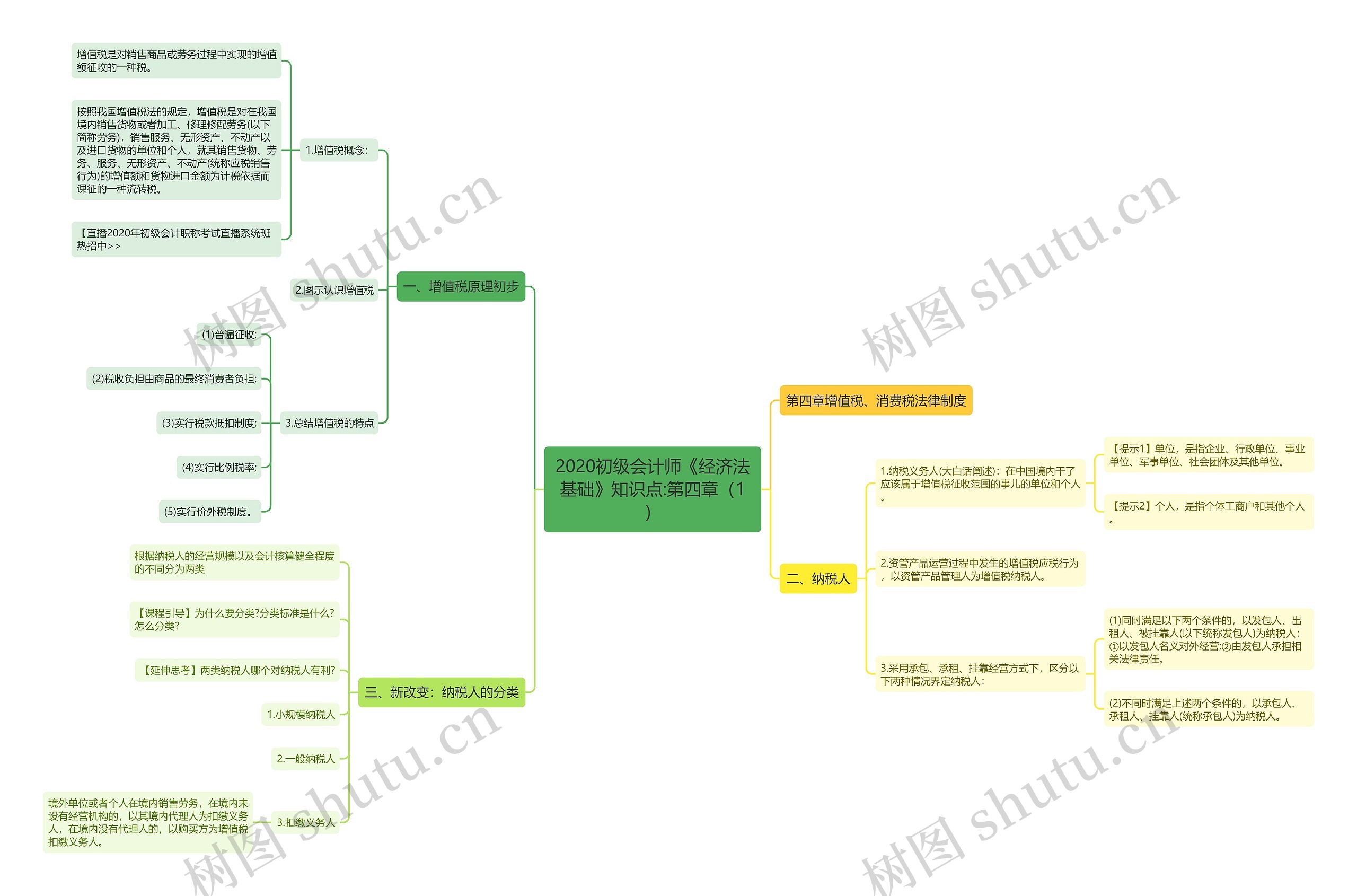 2020初级会计师《经济法基础》知识点:第四章（1）思维导图