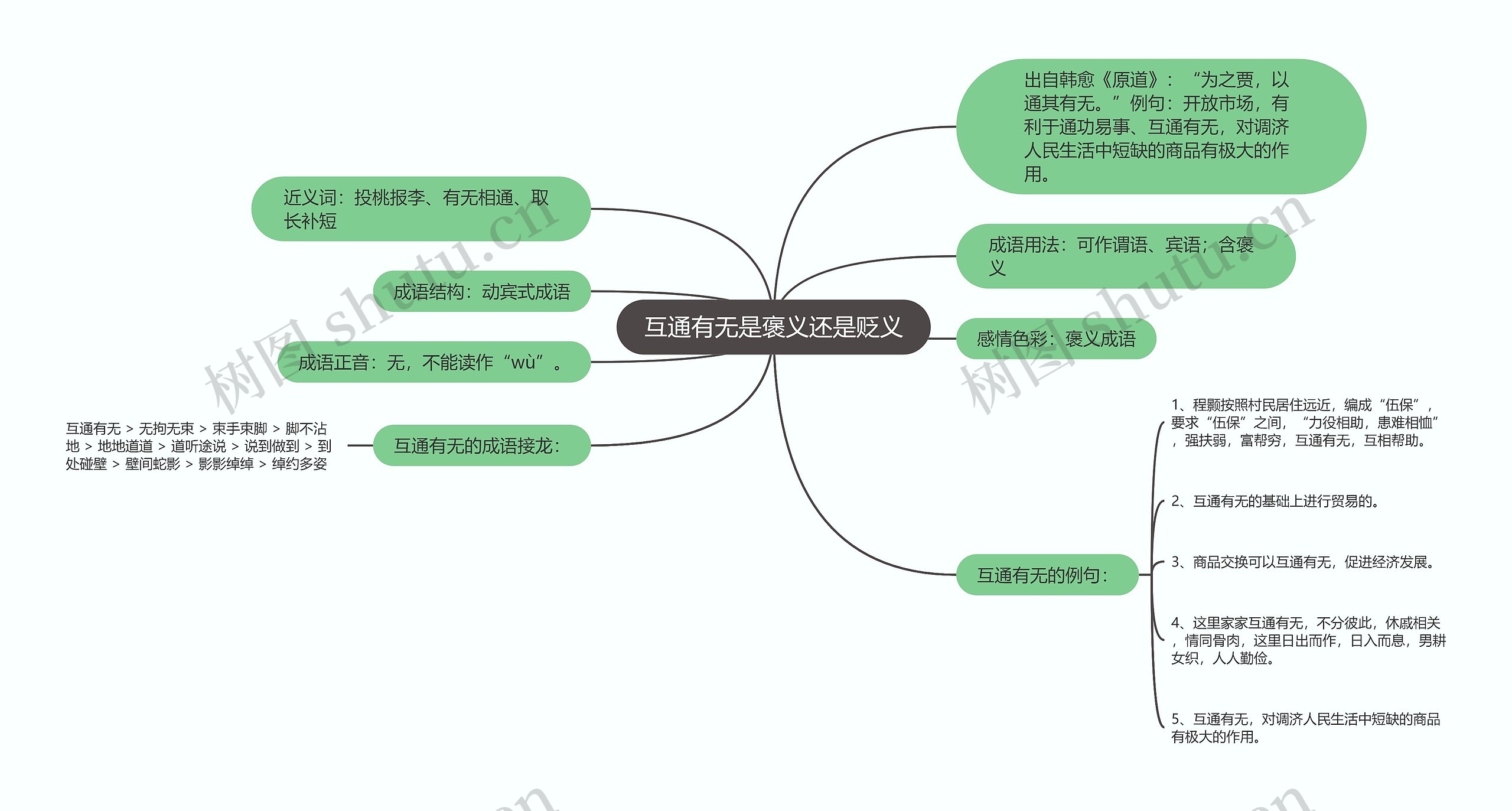 互通有无是褒义还是贬义思维导图