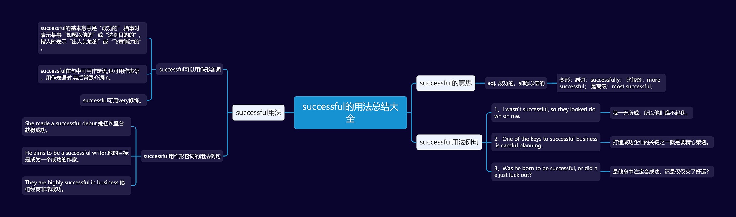 successful的用法总结大全