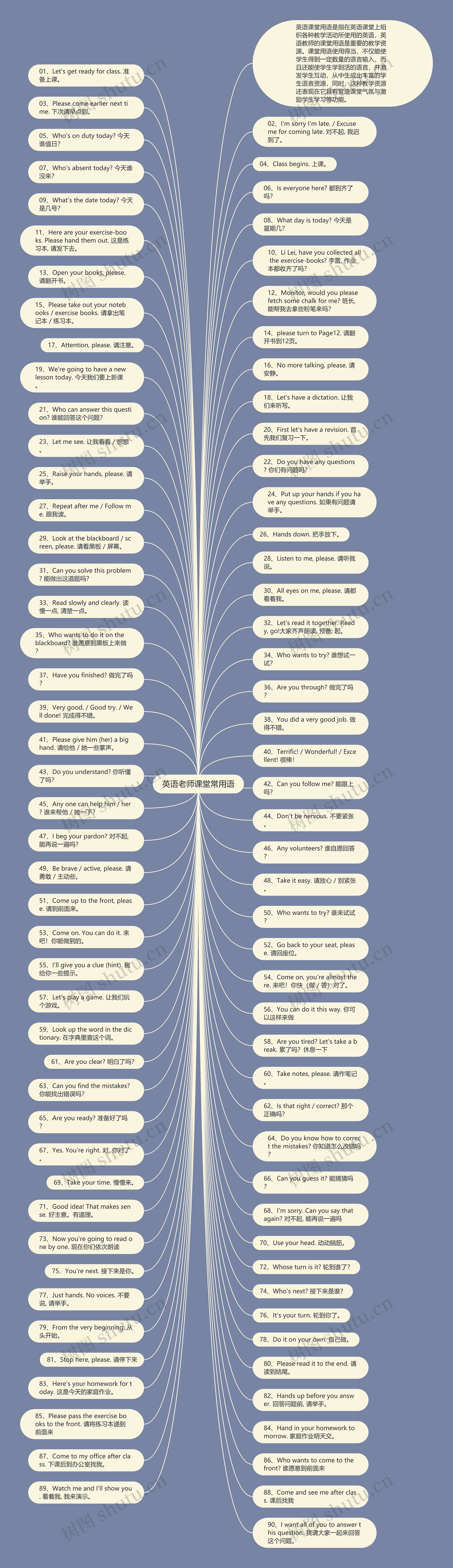英语老师课堂常用语思维导图