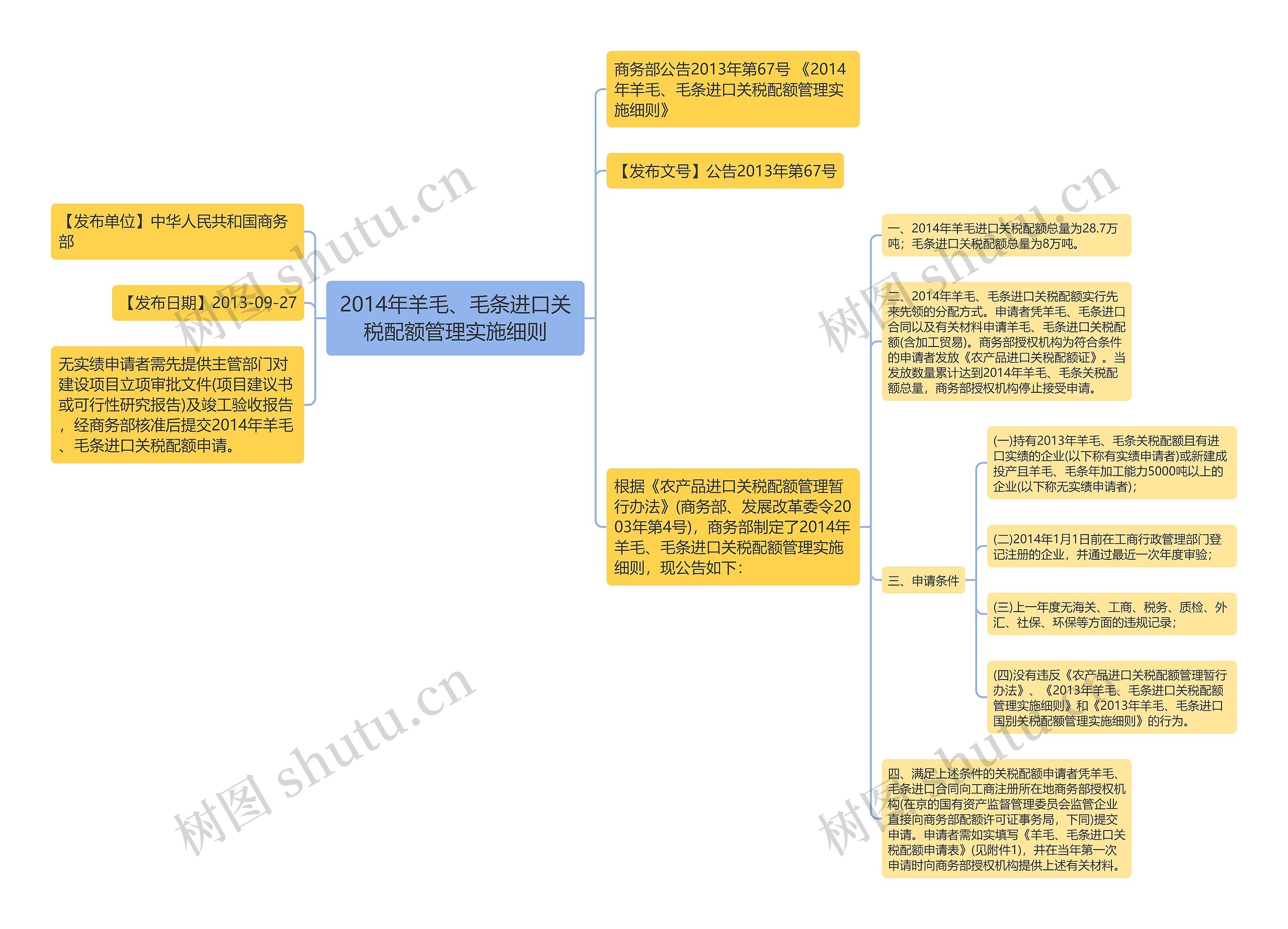 2014年羊毛、毛条进口关税配额管理实施细则