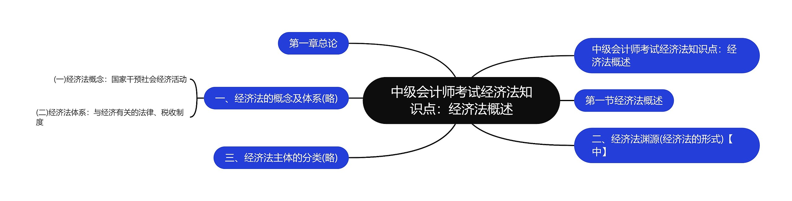 中级会计师考试经济法知识点：经济法概述