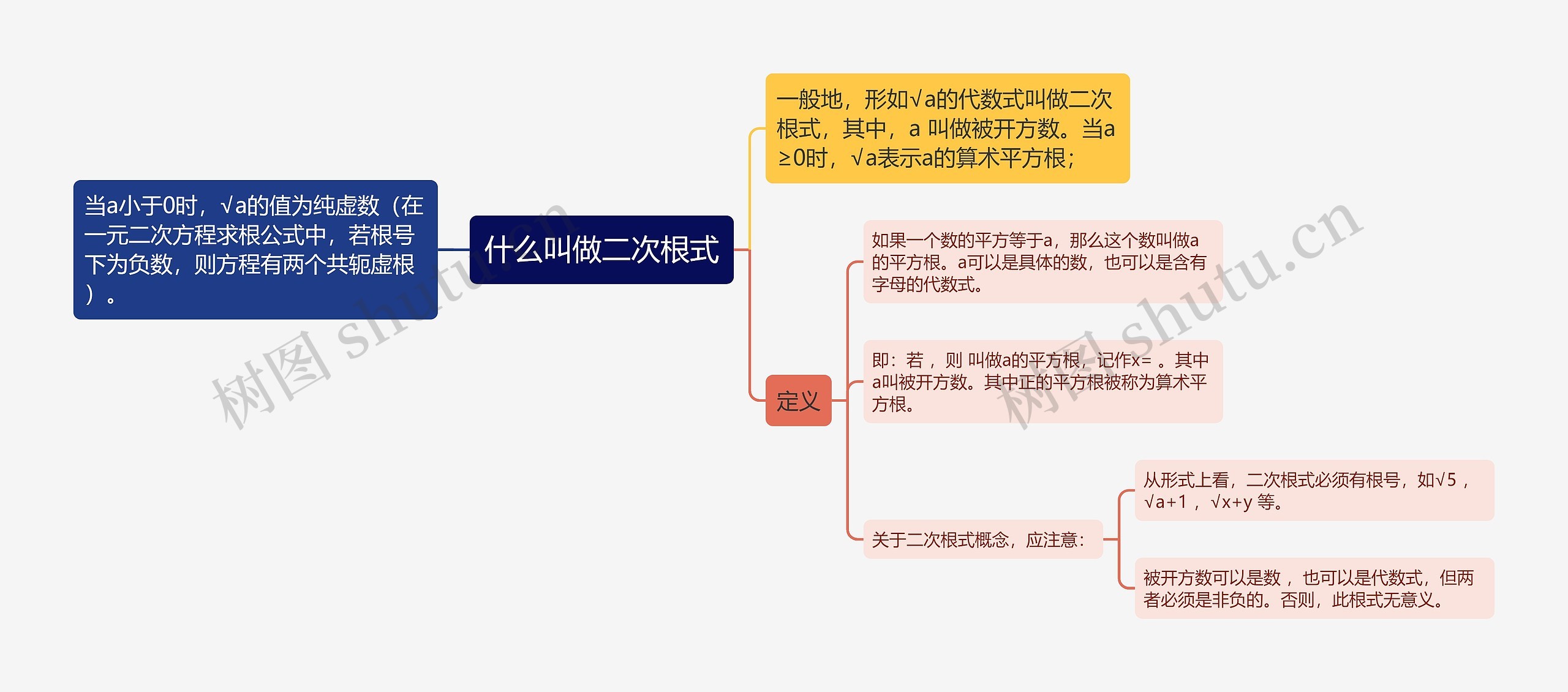 什么叫做二次根式思维导图