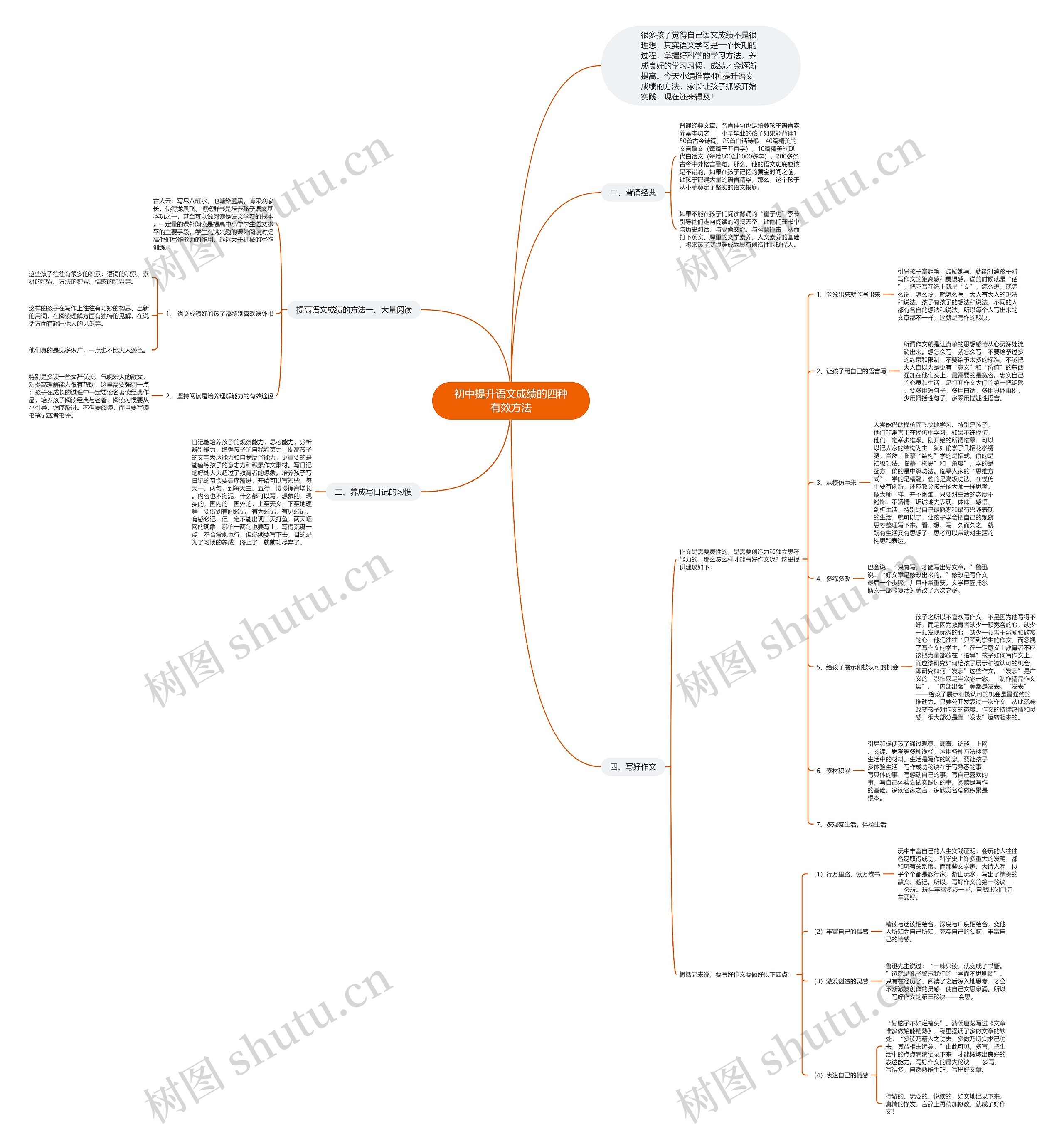初中提升语文成绩的四种有效方法思维导图