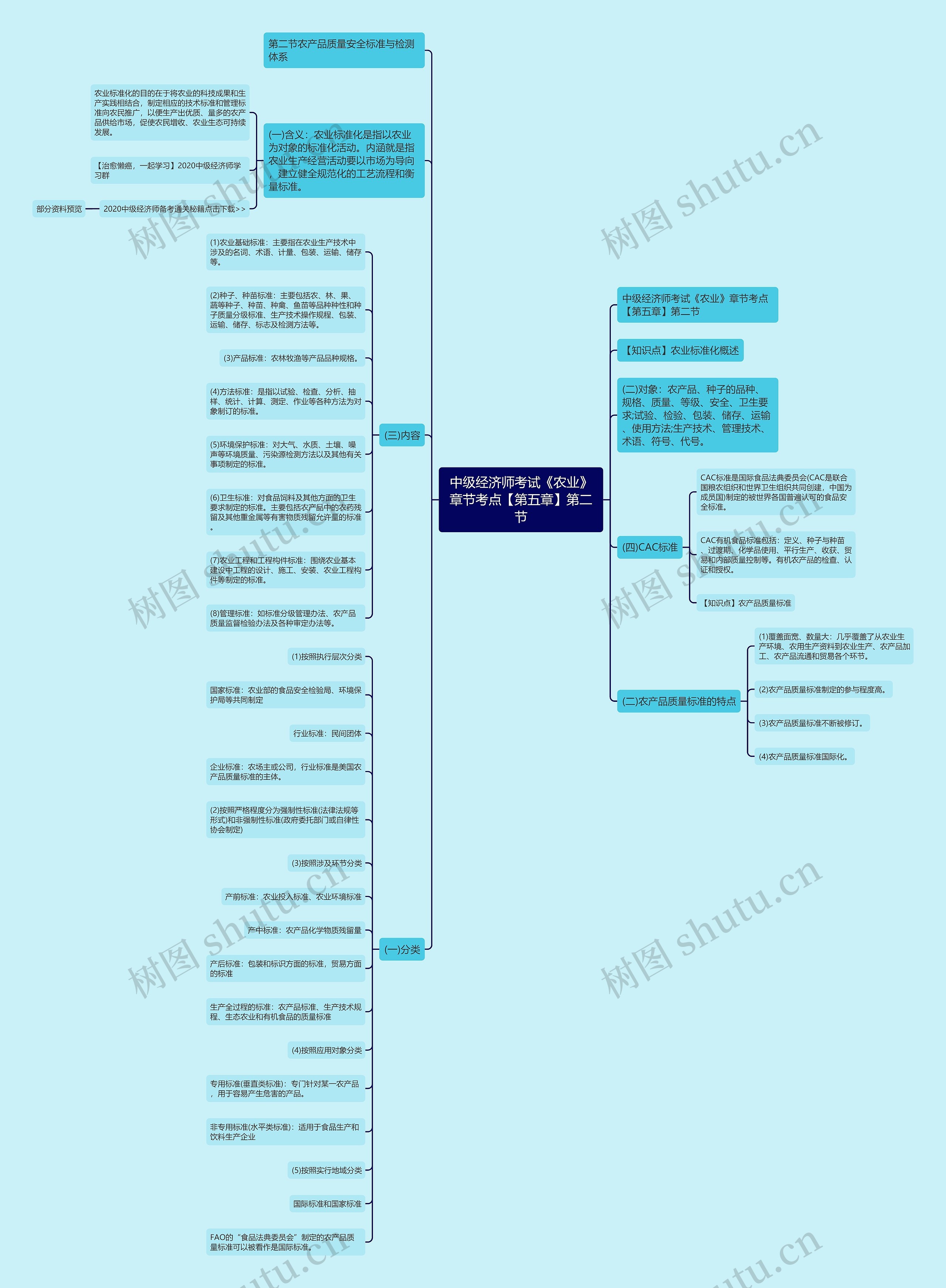 中级经济师考试《农业》章节考点【第五章】第二节思维导图