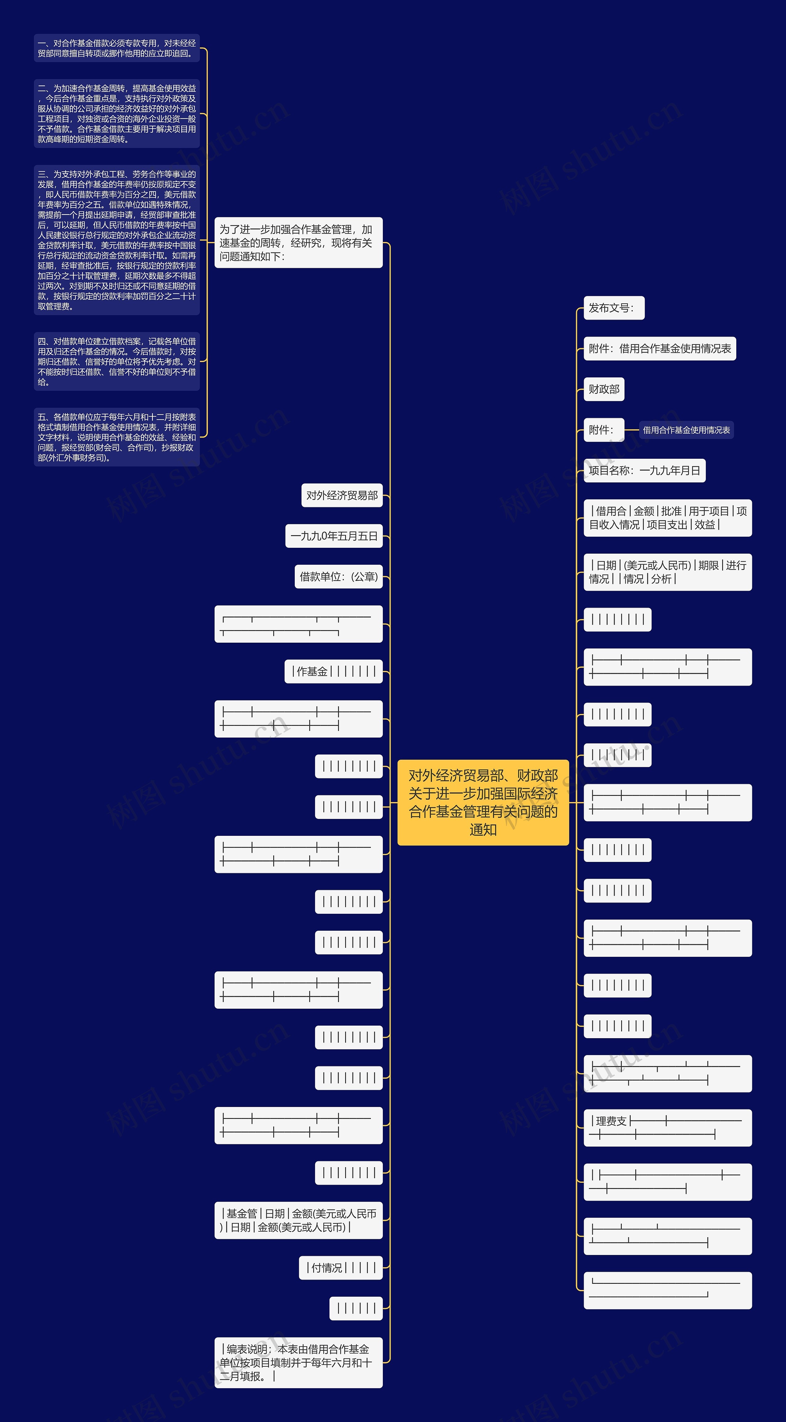 对外经济贸易部、财政部关于进一步加强国际经济合作基金管理有关问题的通知思维导图