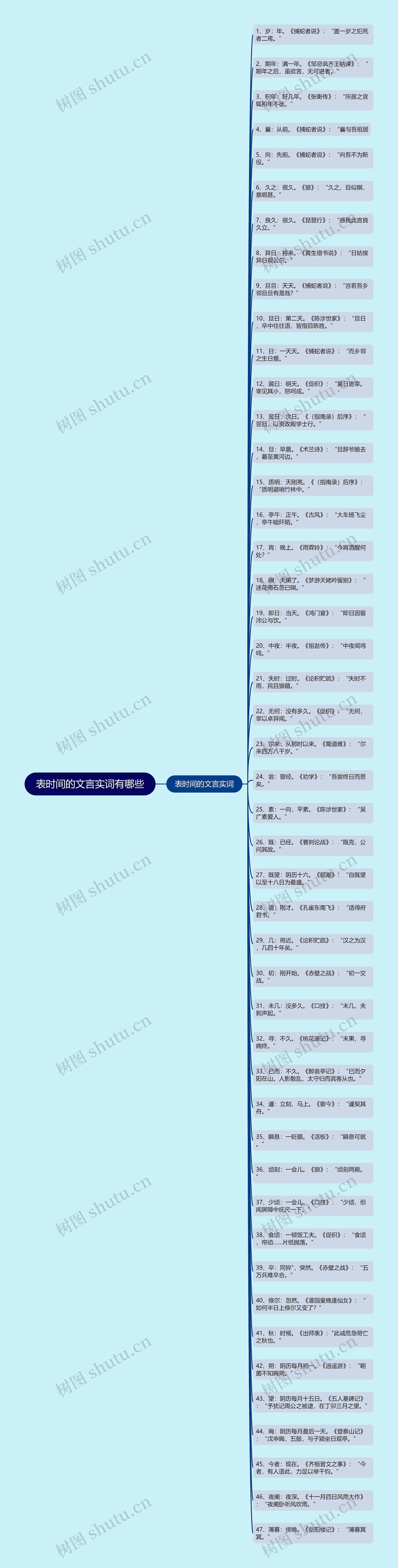 表时间的文言实词有哪些思维导图