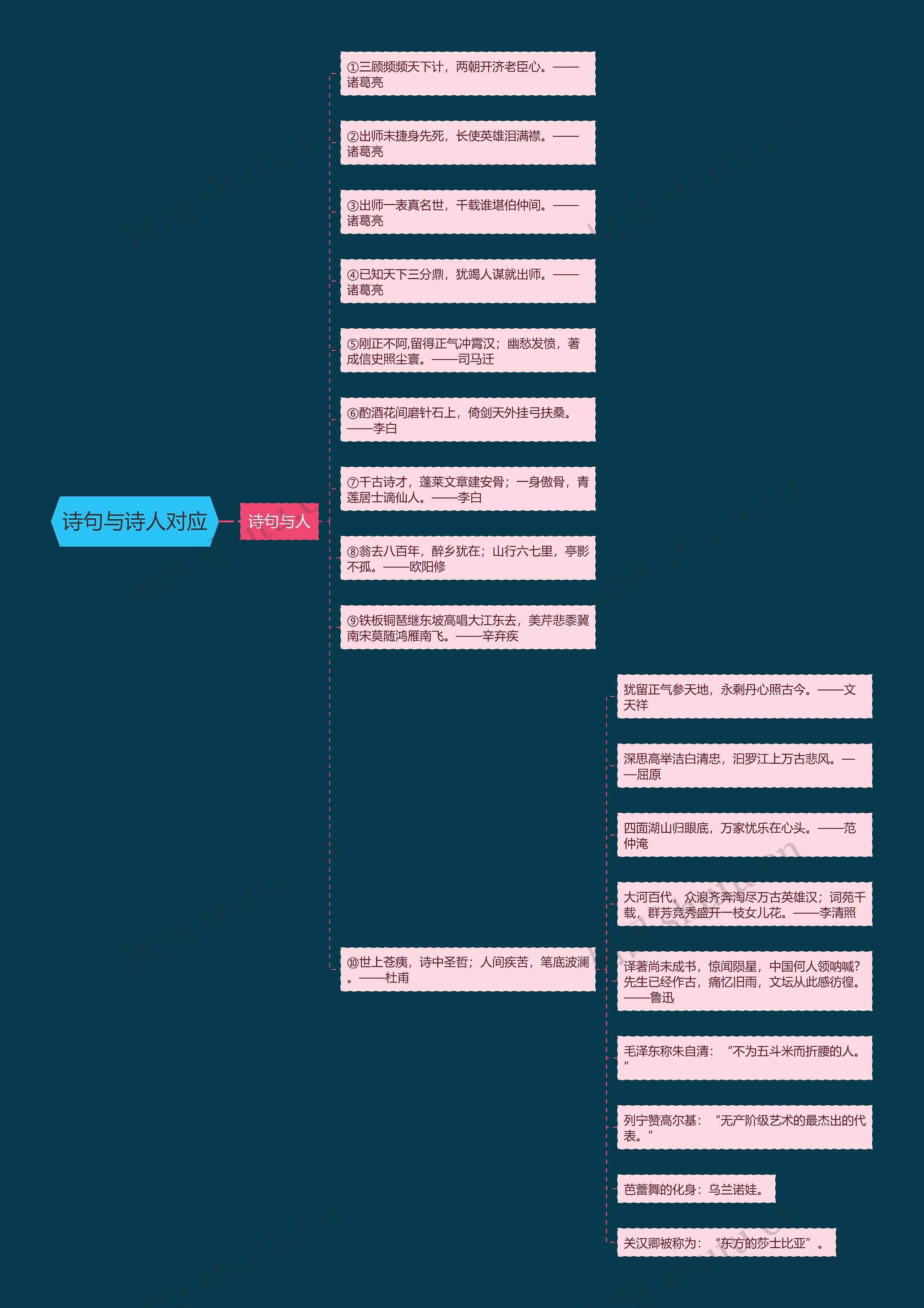 诗句与诗人对应思维导图