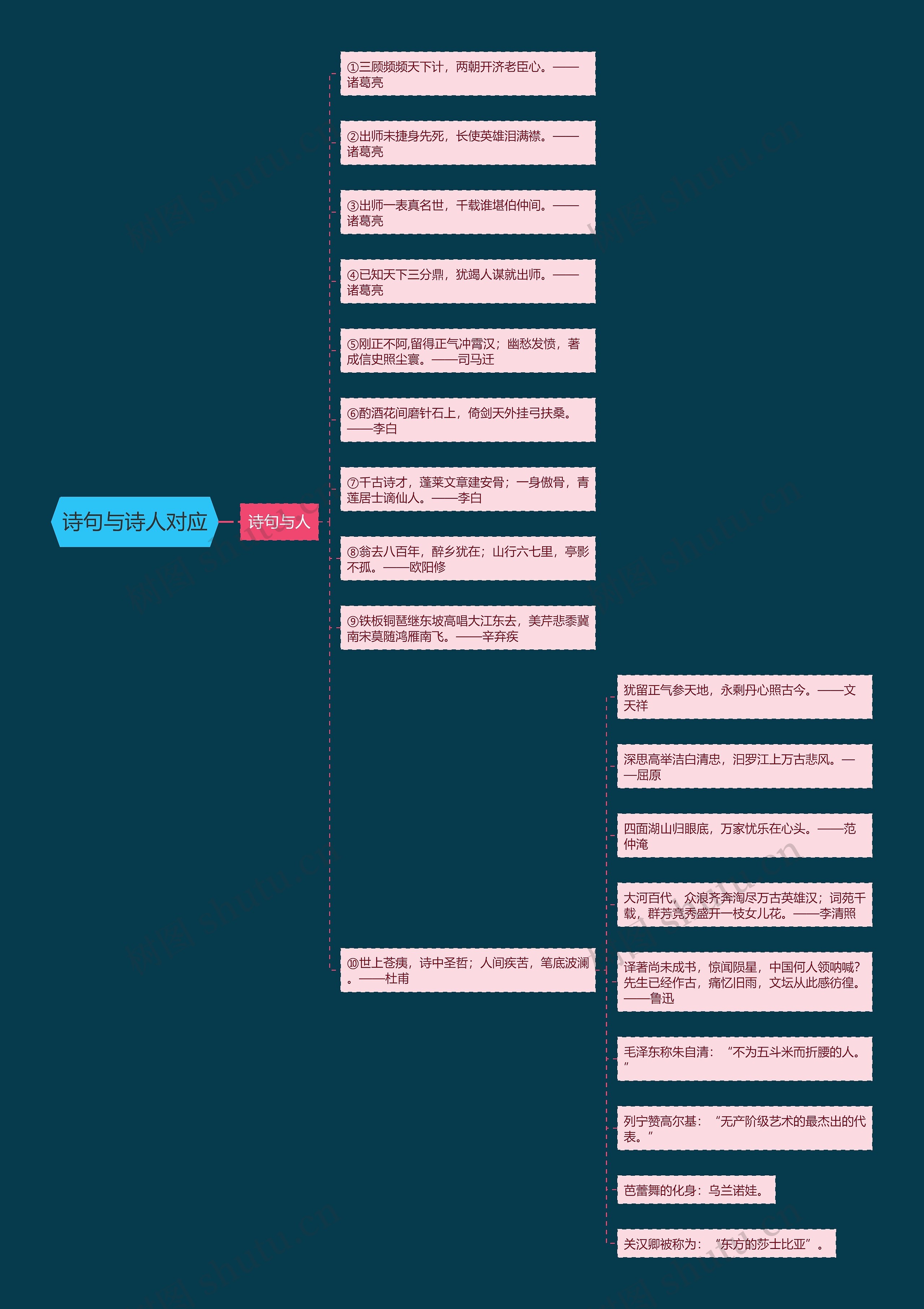 诗句与诗人对应思维导图高清图 诗句与诗人对应思维导图