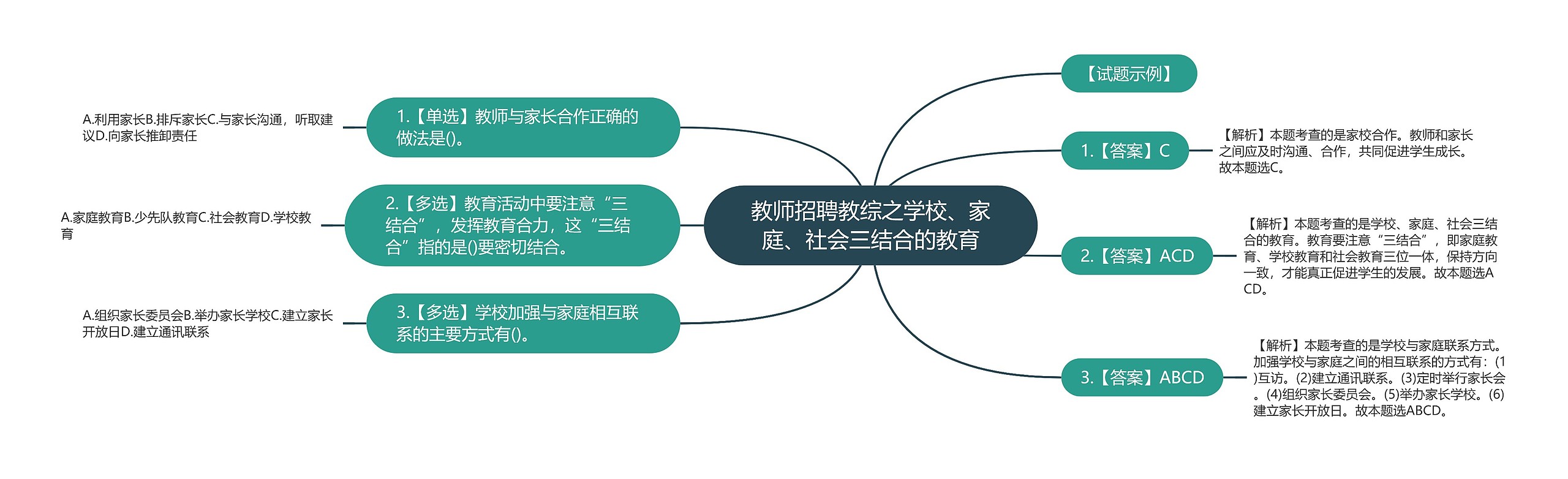 教师招聘教综之学校、家庭、社会三结合的教育思维导图