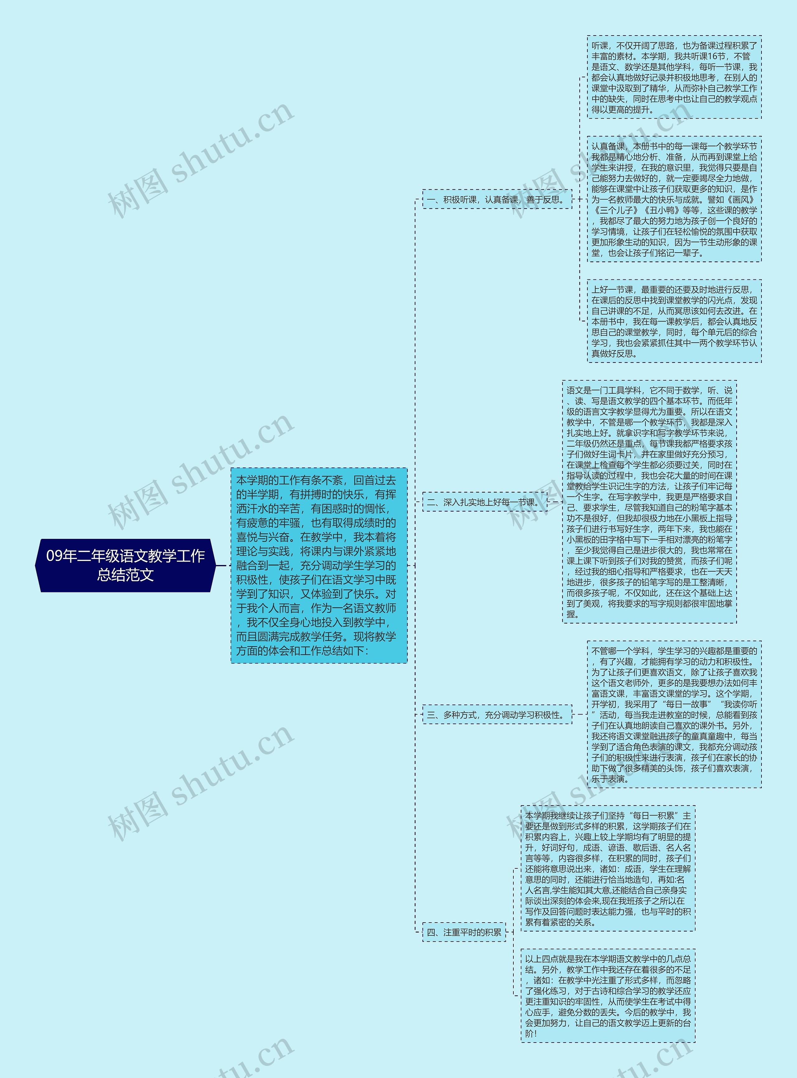 09年二年级语文教学工作总结范文思维导图