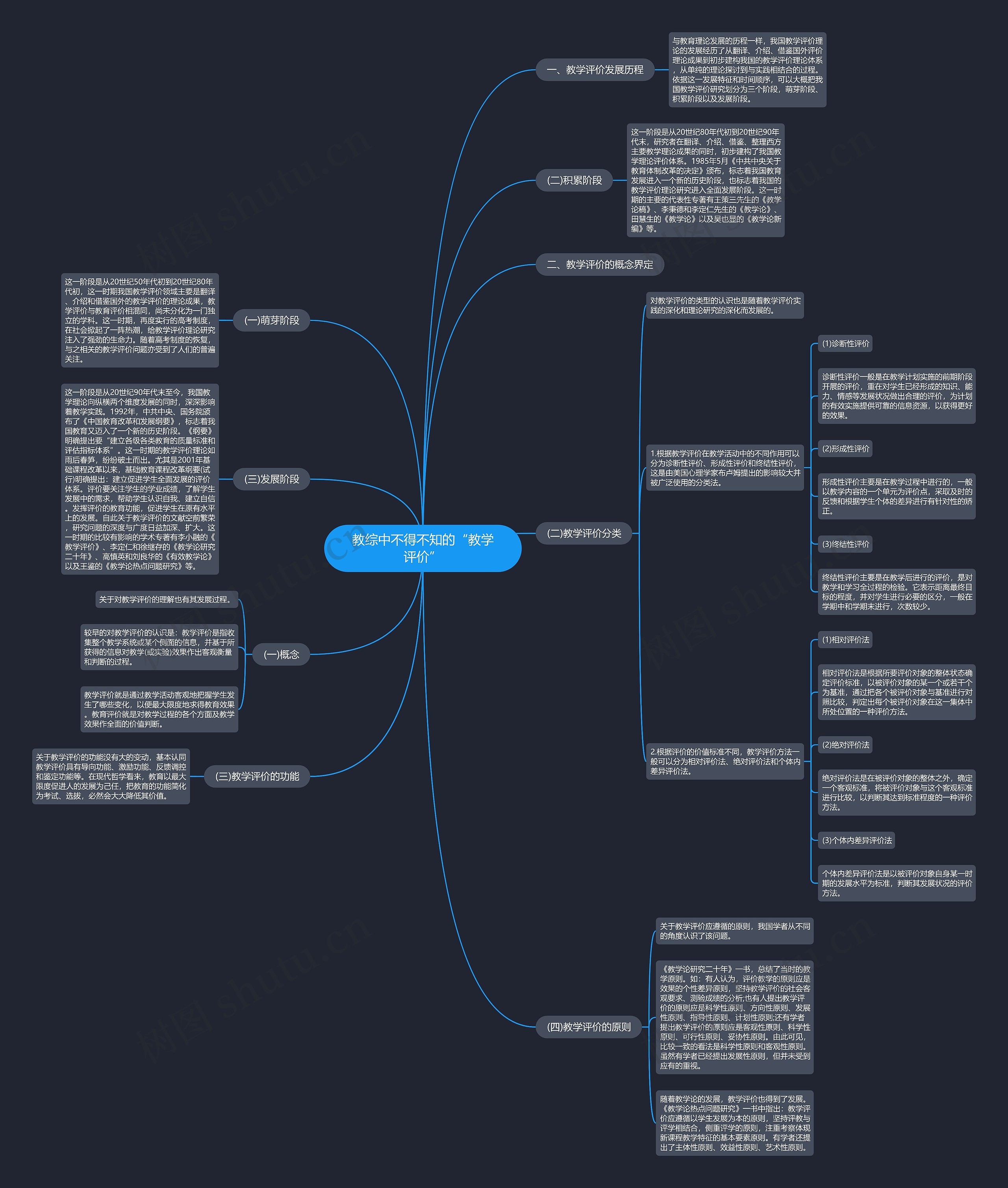 教综中不得不知的“教学评价”思维导图