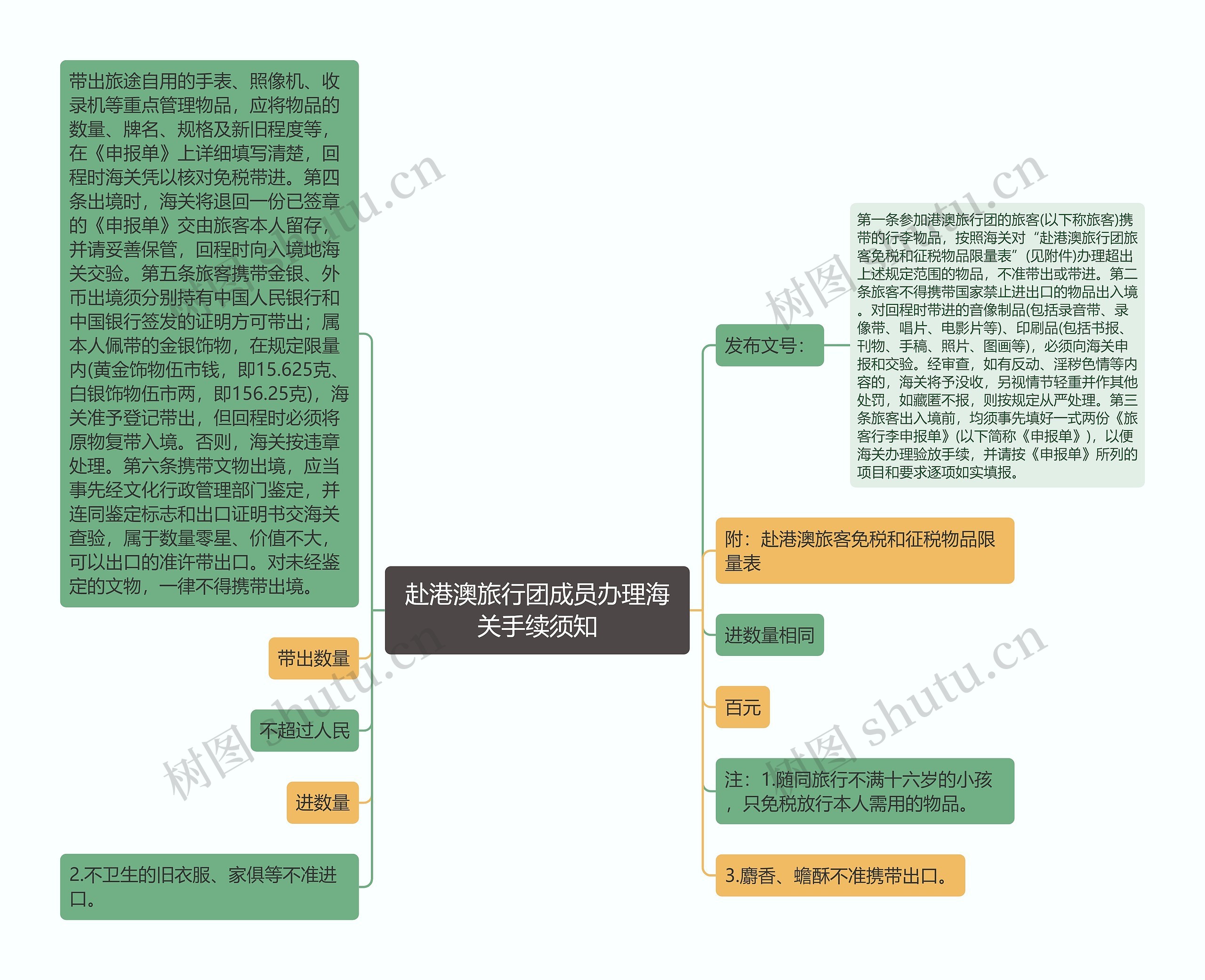 赴港澳旅行团成员办理海关手续须知思维导图